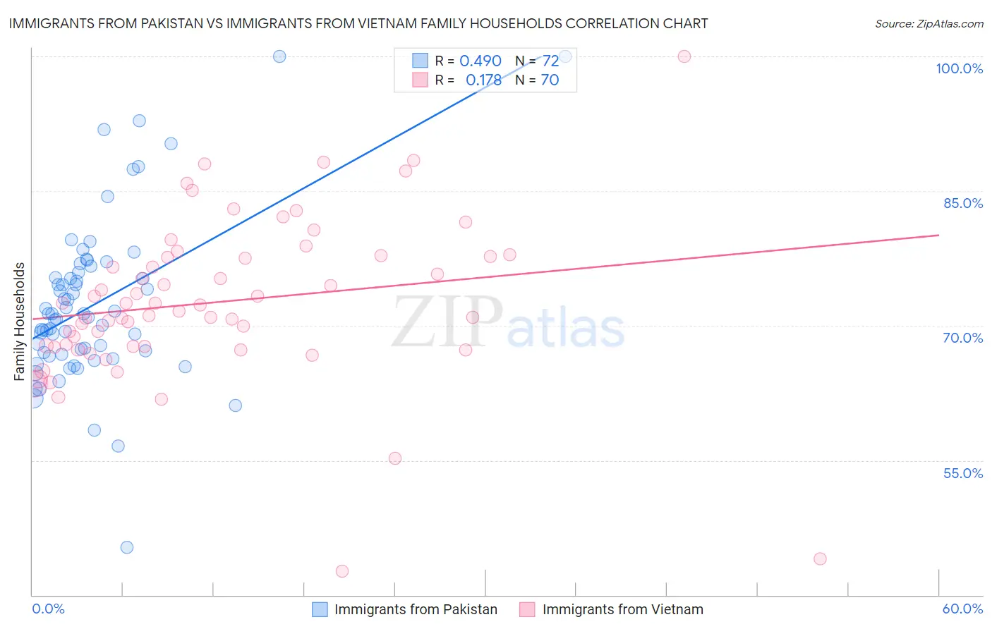 Immigrants from Pakistan vs Immigrants from Vietnam Family Households