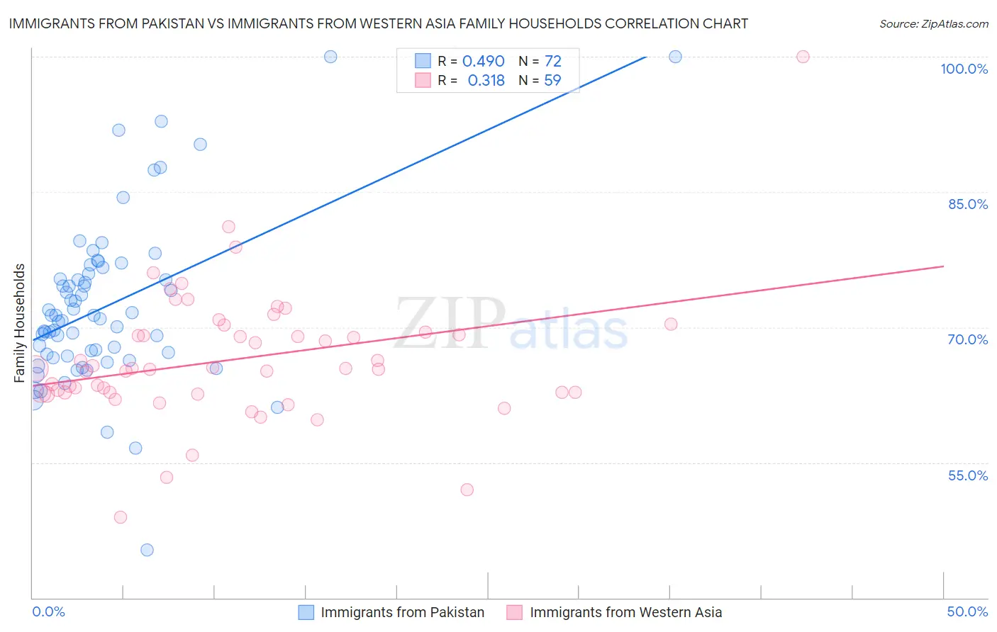 Immigrants from Pakistan vs Immigrants from Western Asia Family Households