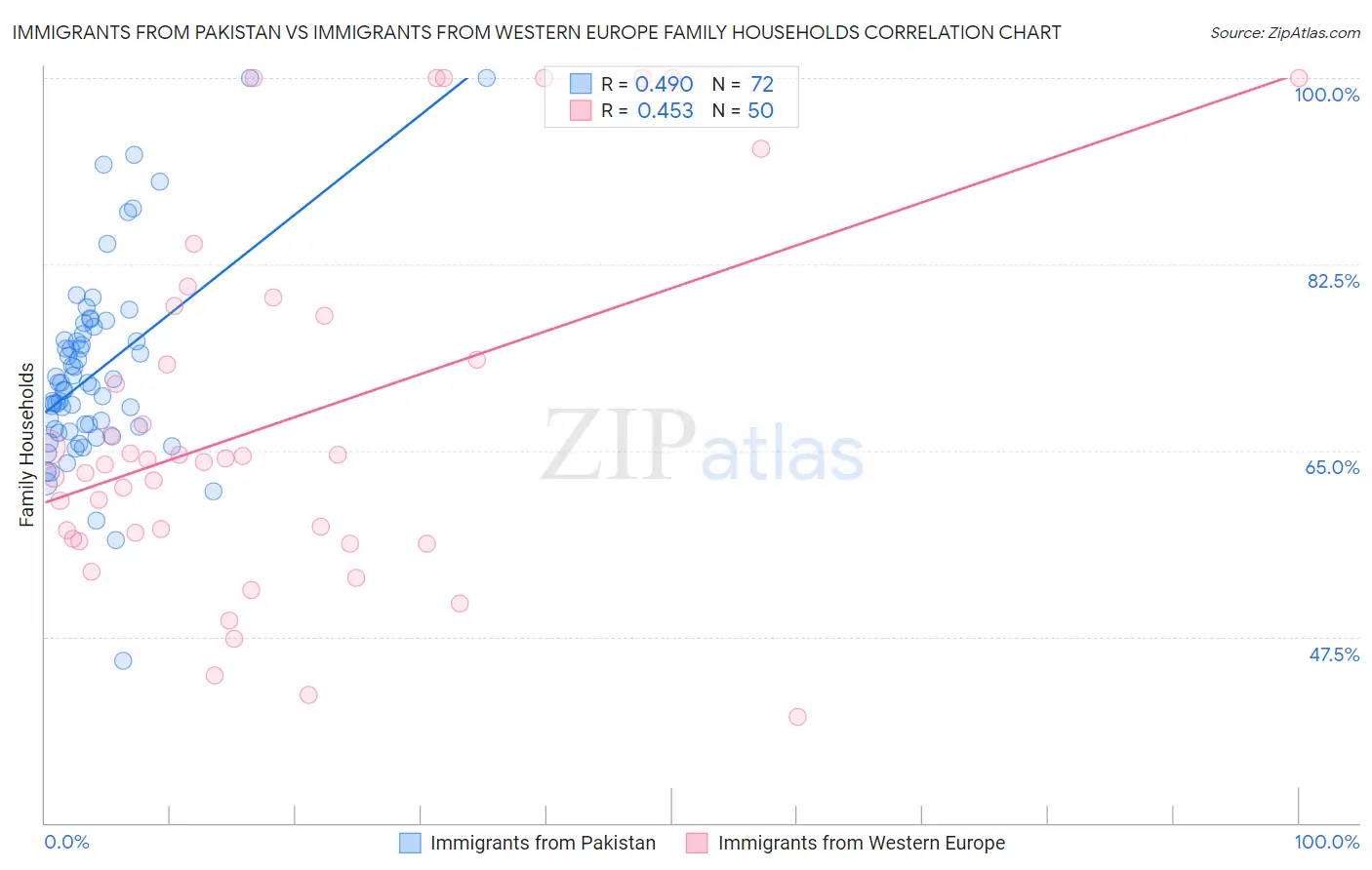 Immigrants from Pakistan vs Immigrants from Western Europe Family Households
