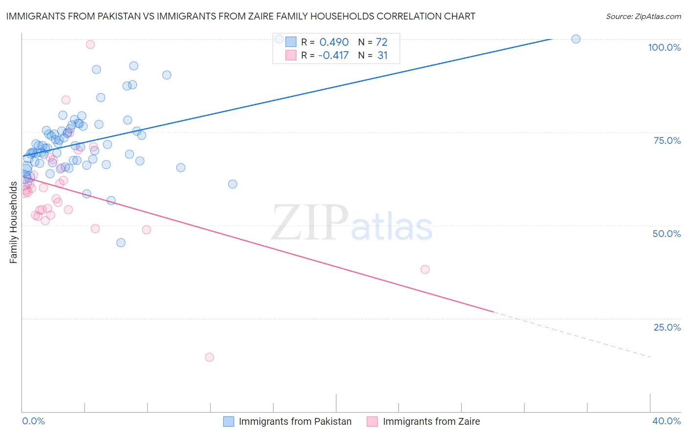 Immigrants from Pakistan vs Immigrants from Zaire Family Households