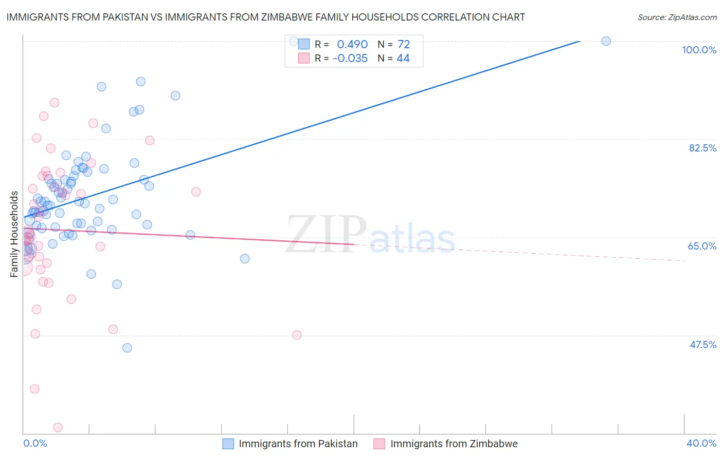 Immigrants from Pakistan vs Immigrants from Zimbabwe Family Households