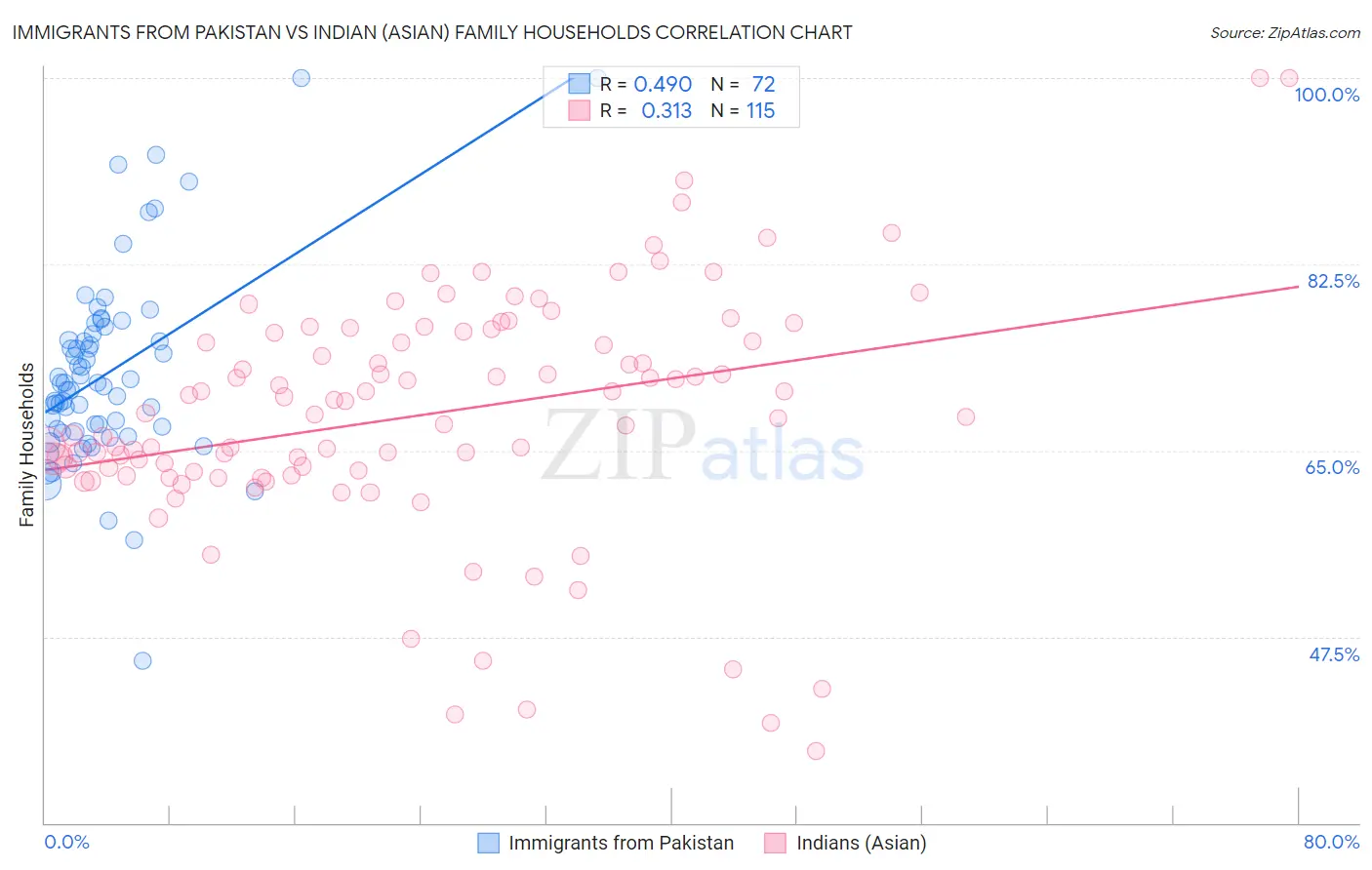 Immigrants from Pakistan vs Indian (Asian) Family Households