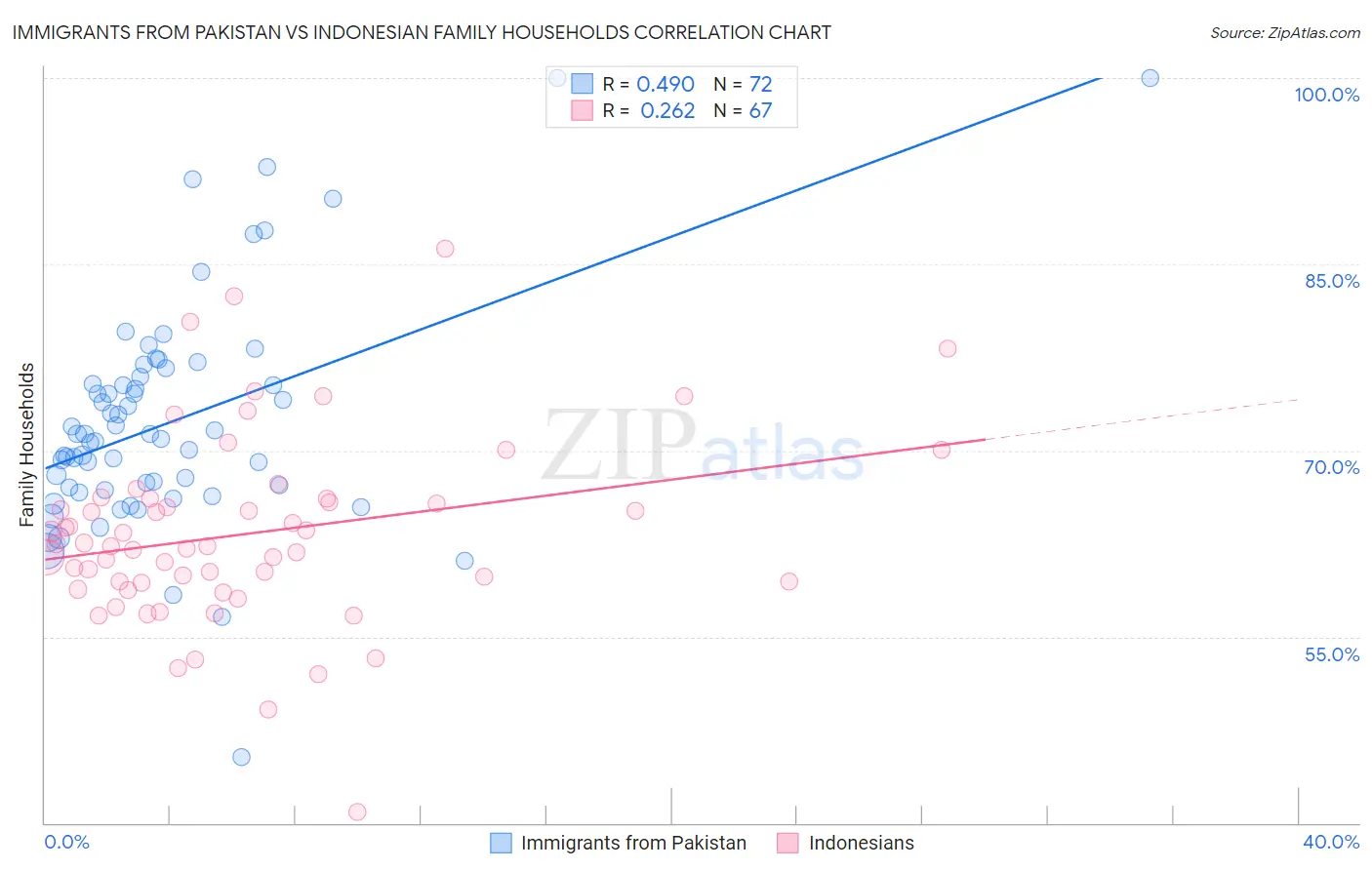 Immigrants from Pakistan vs Indonesian Family Households