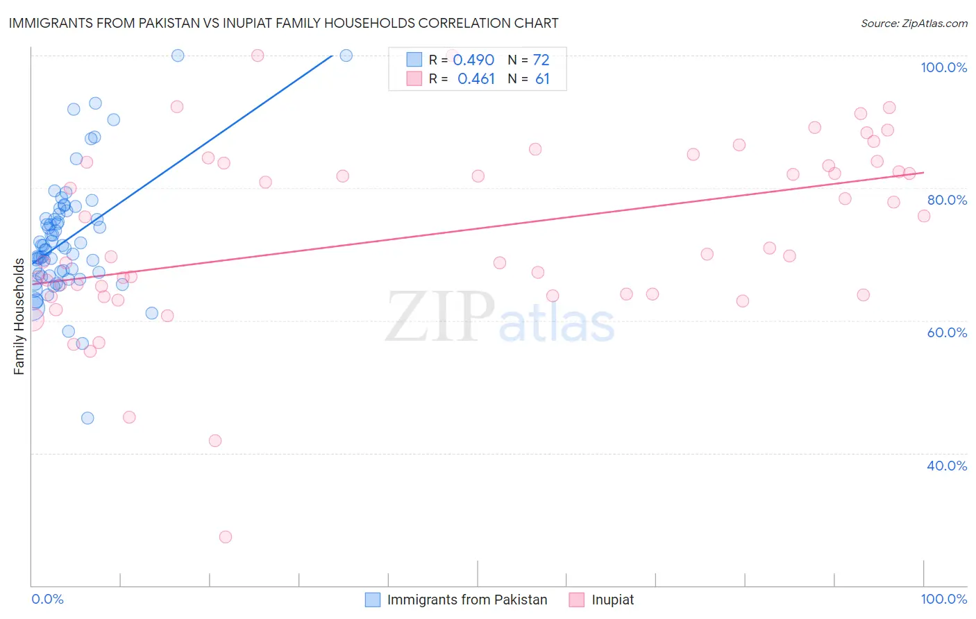 Immigrants from Pakistan vs Inupiat Family Households