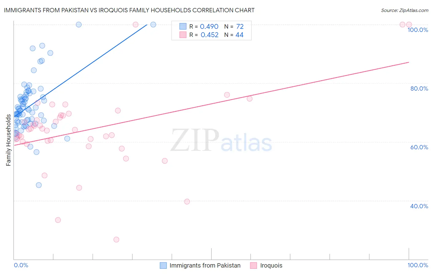 Immigrants from Pakistan vs Iroquois Family Households