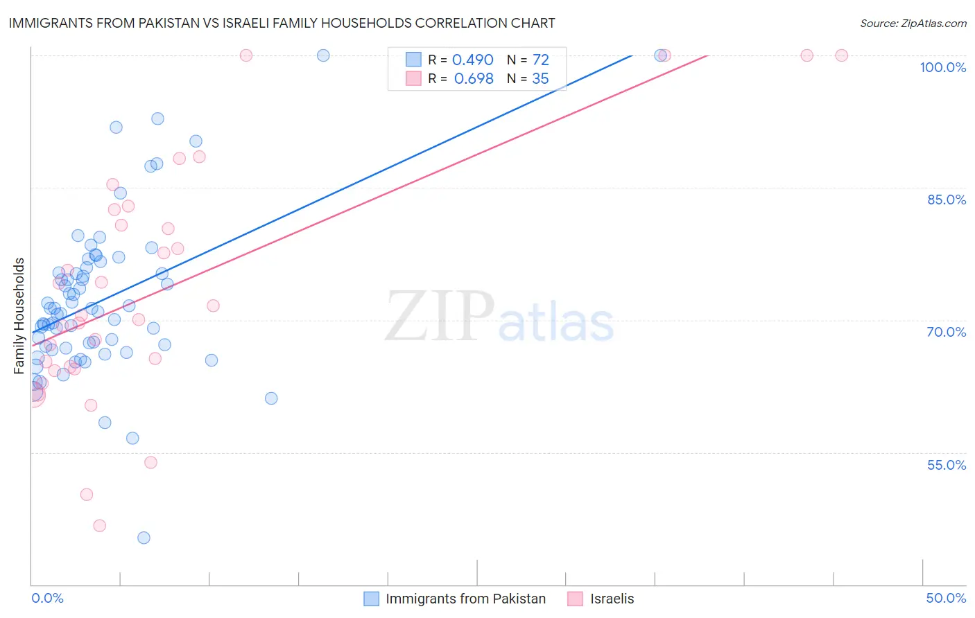 Immigrants from Pakistan vs Israeli Family Households