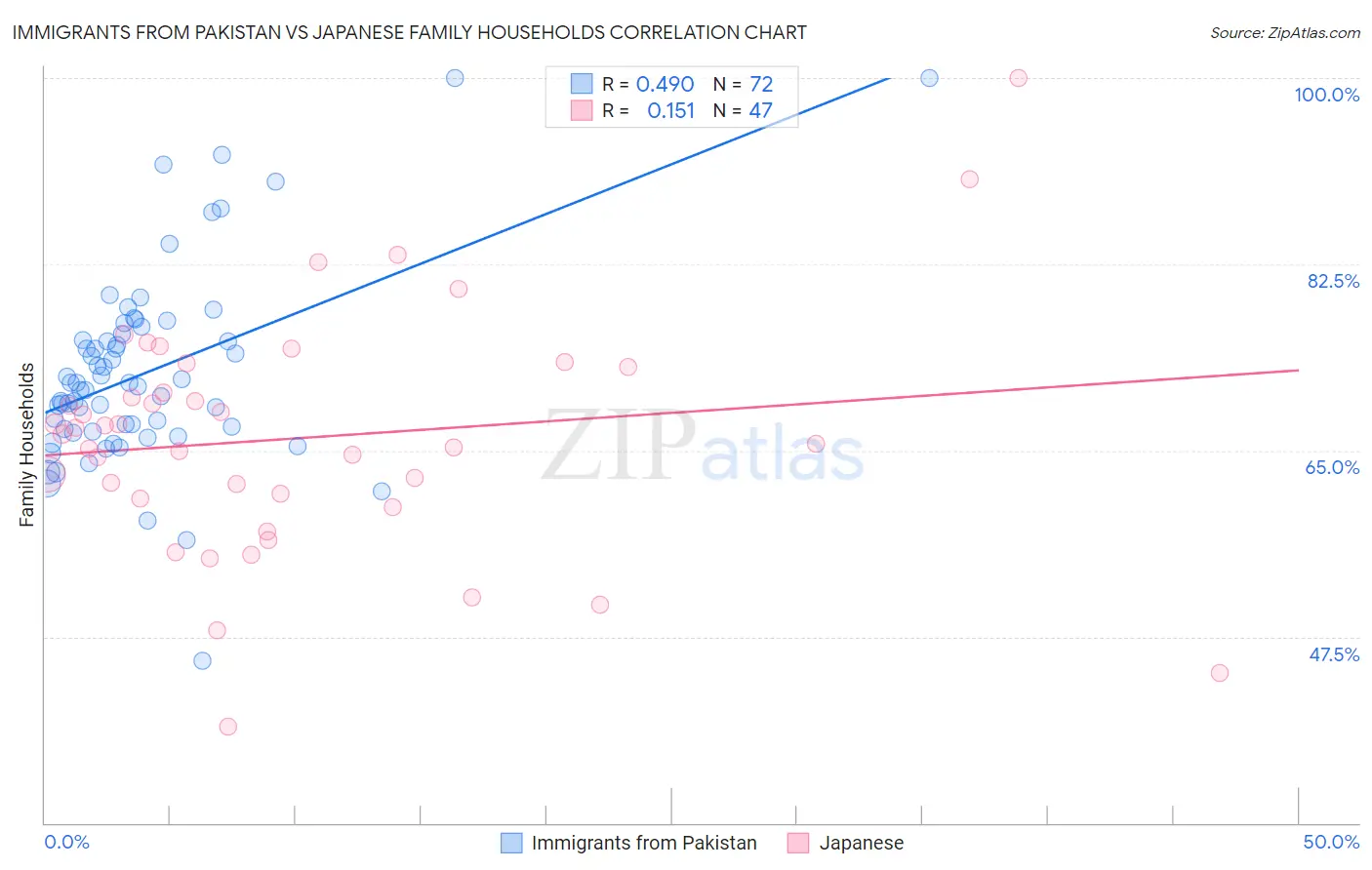 Immigrants from Pakistan vs Japanese Family Households