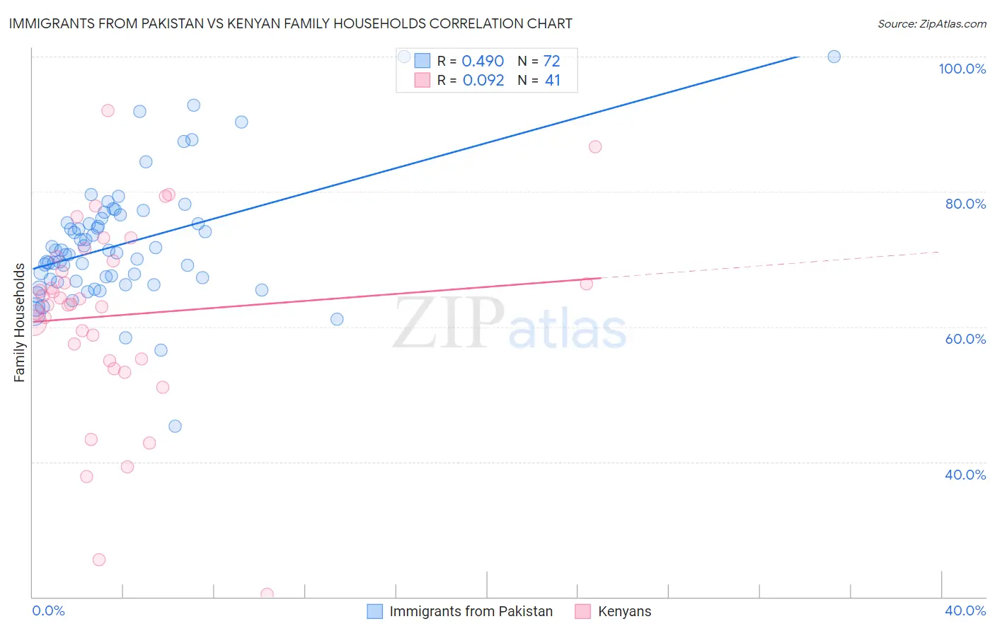Immigrants from Pakistan vs Kenyan Family Households