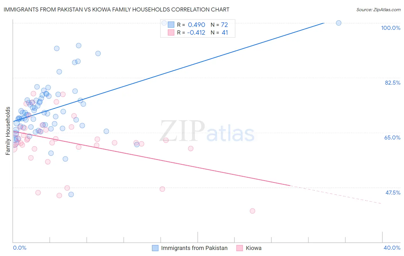 Immigrants from Pakistan vs Kiowa Family Households