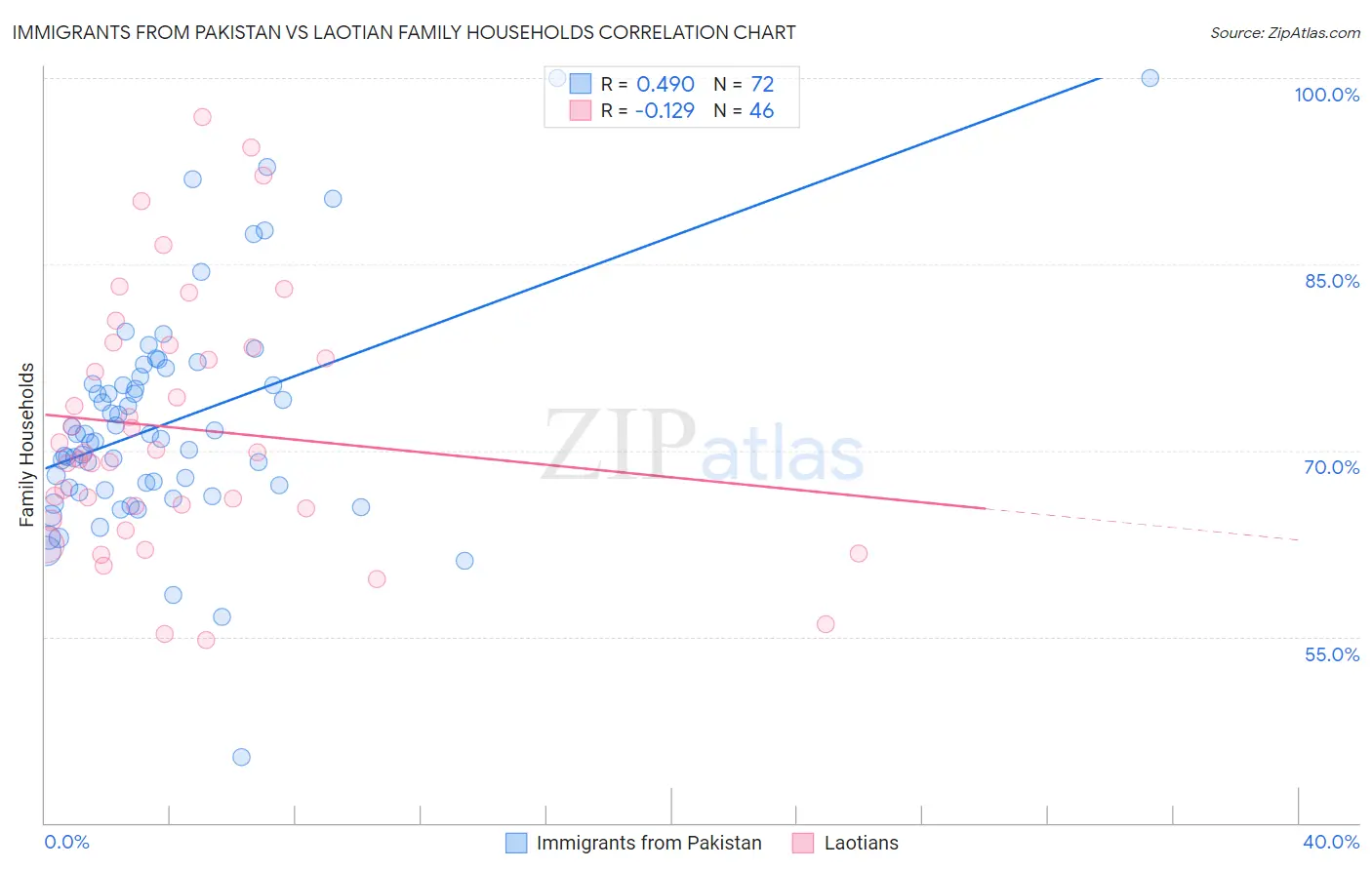 Immigrants from Pakistan vs Laotian Family Households