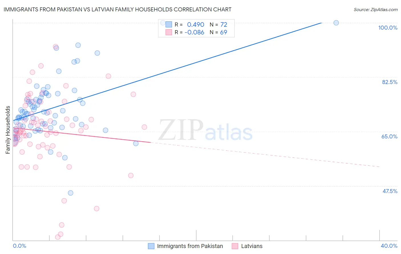 Immigrants from Pakistan vs Latvian Family Households