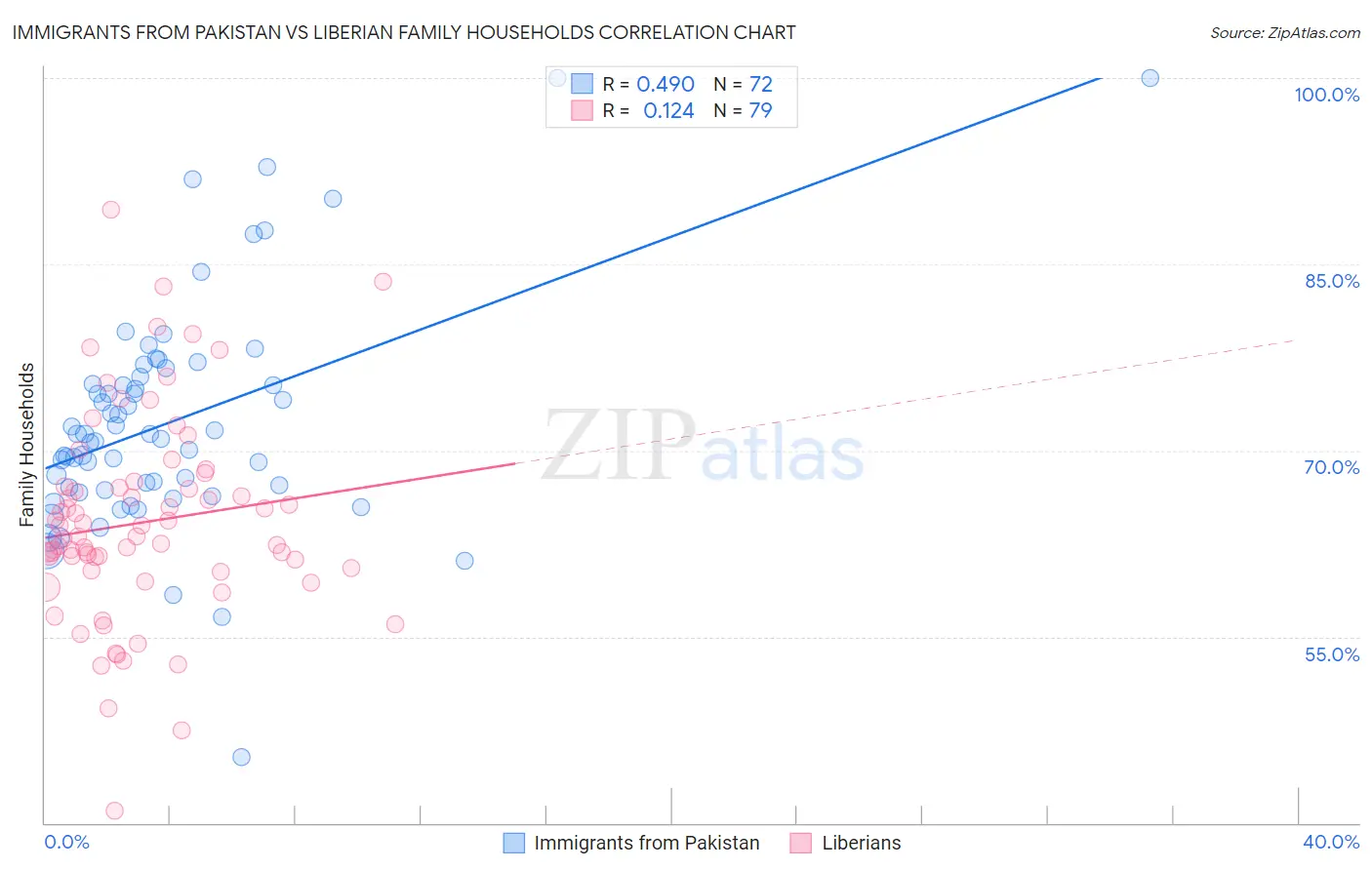Immigrants from Pakistan vs Liberian Family Households
