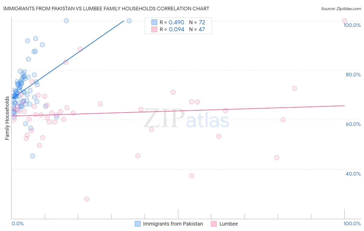 Immigrants from Pakistan vs Lumbee Family Households