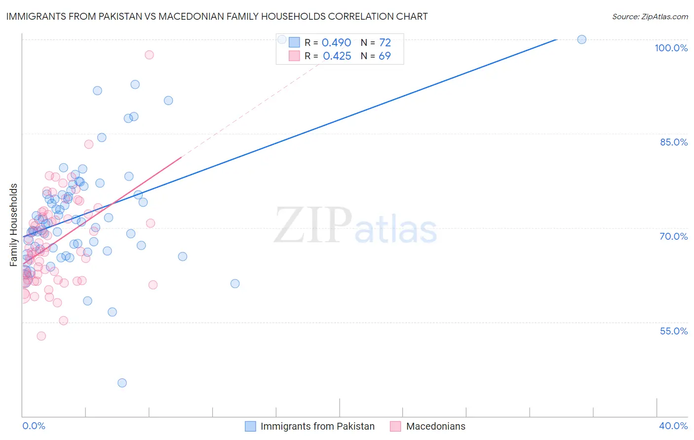 Immigrants from Pakistan vs Macedonian Family Households