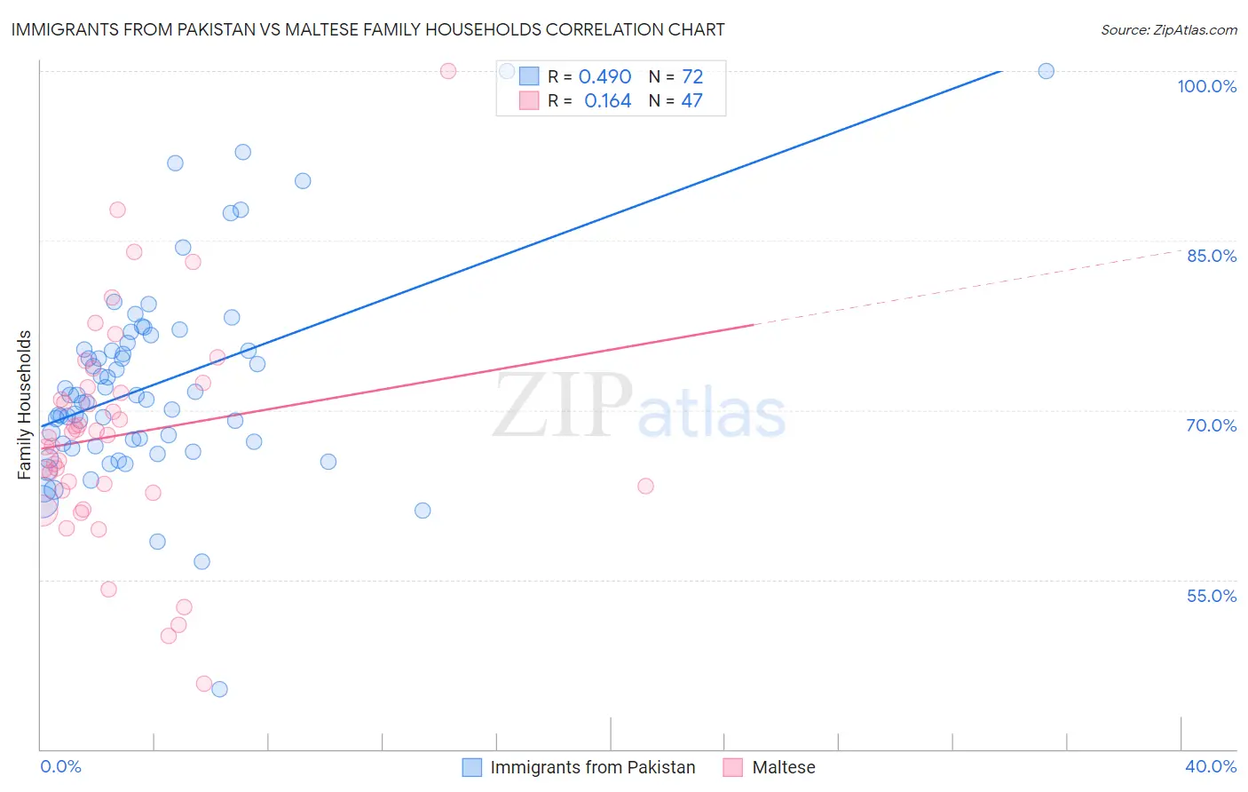 Immigrants from Pakistan vs Maltese Family Households