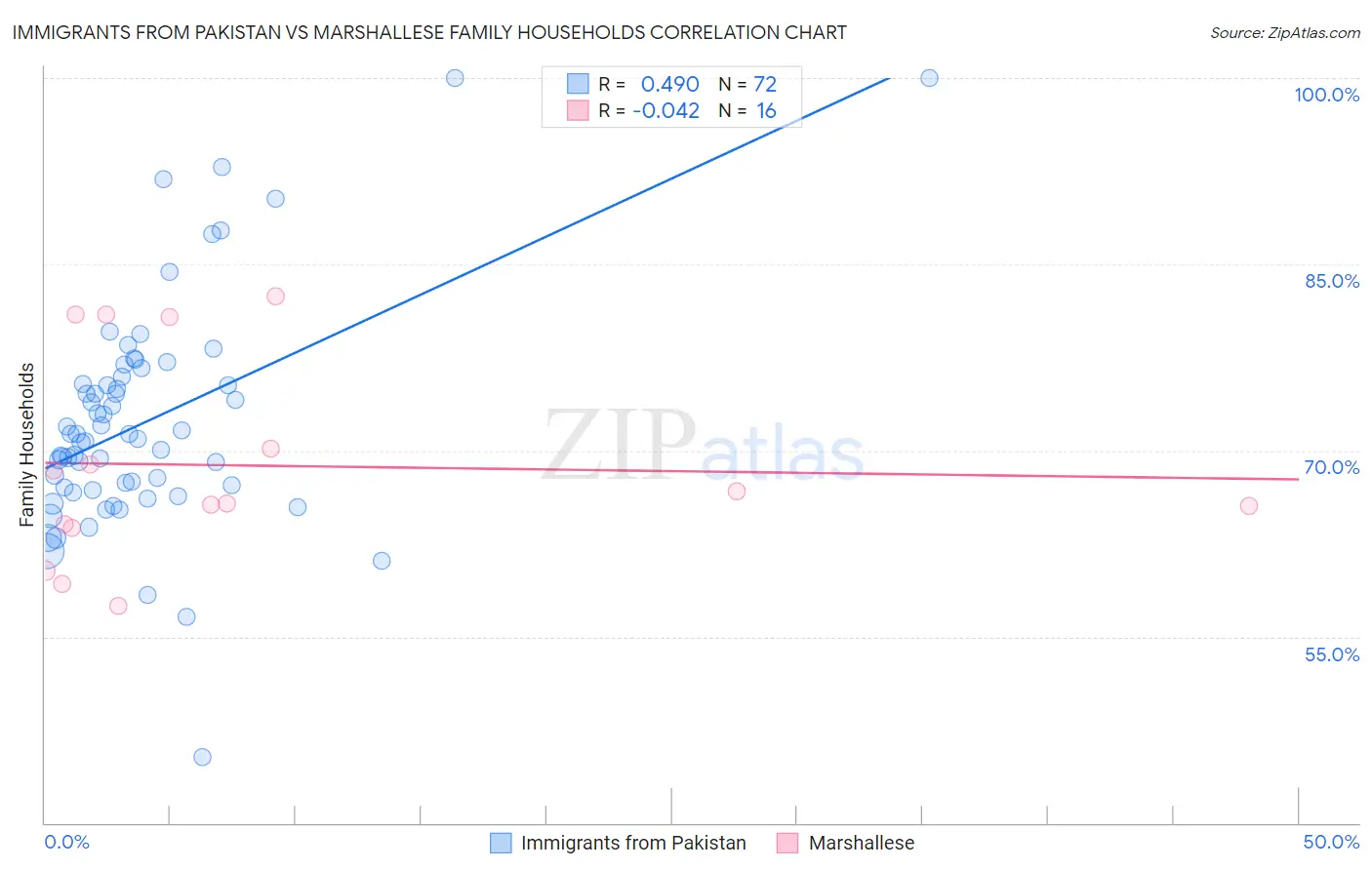 Immigrants from Pakistan vs Marshallese Family Households