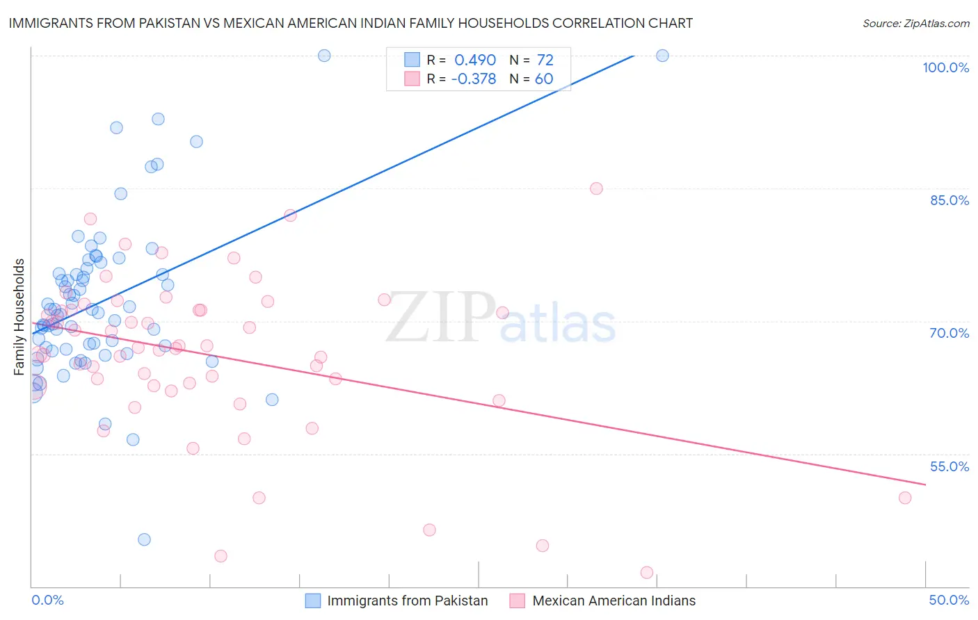 Immigrants from Pakistan vs Mexican American Indian Family Households