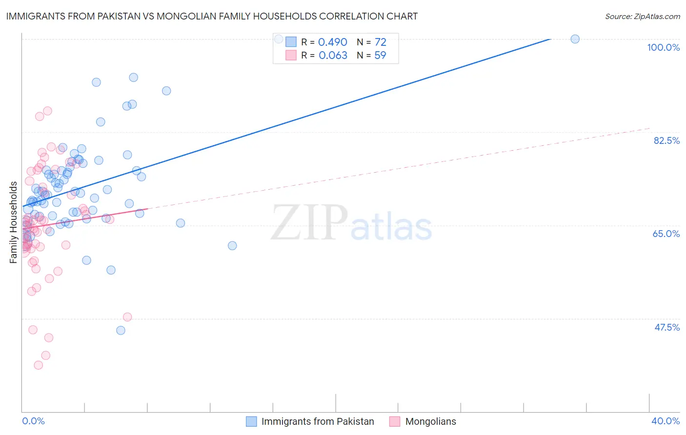 Immigrants from Pakistan vs Mongolian Family Households