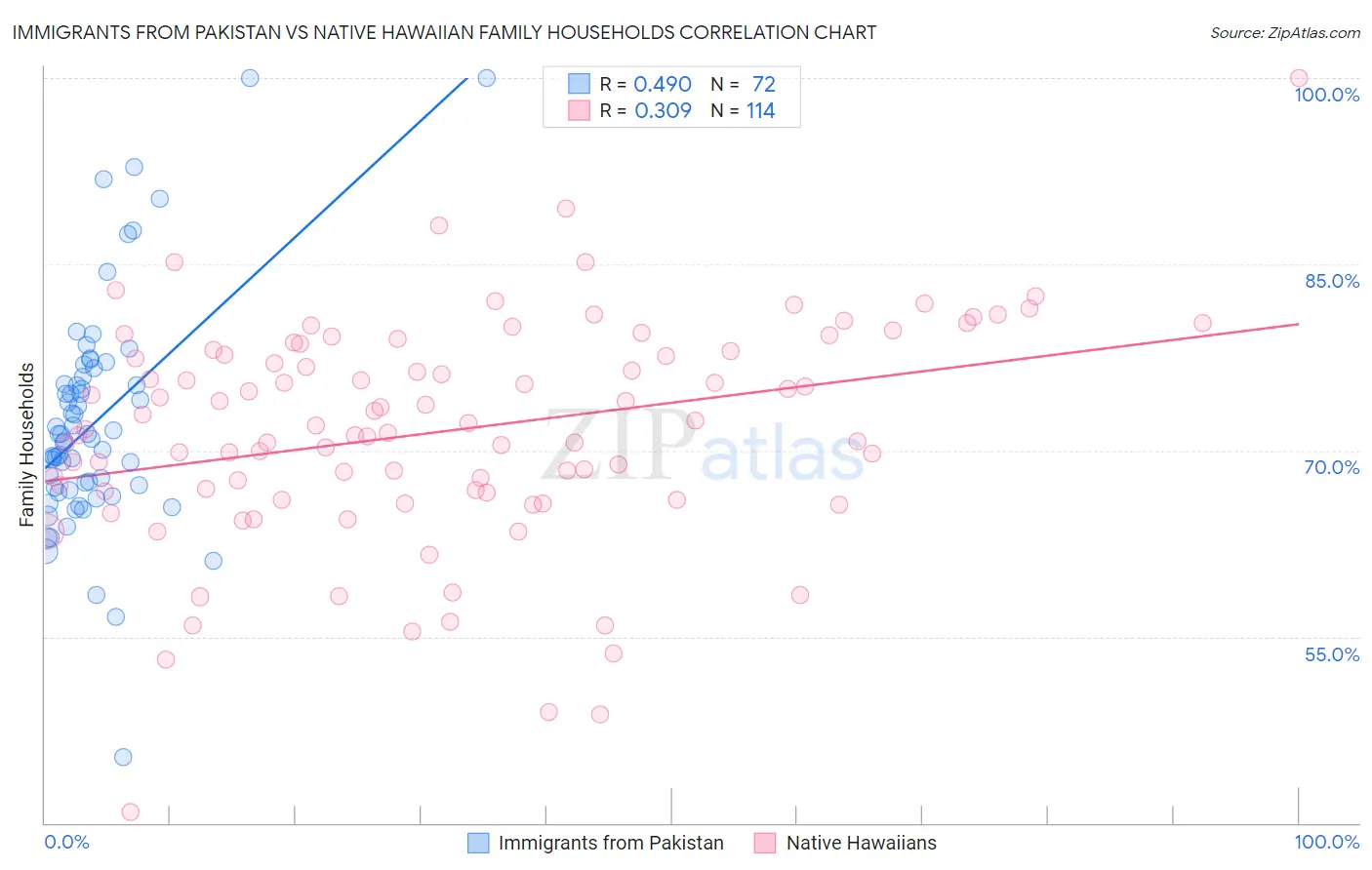 Immigrants from Pakistan vs Native Hawaiian Family Households