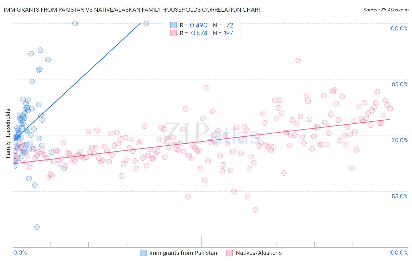 Immigrants from Pakistan vs Native/Alaskan Family Households
