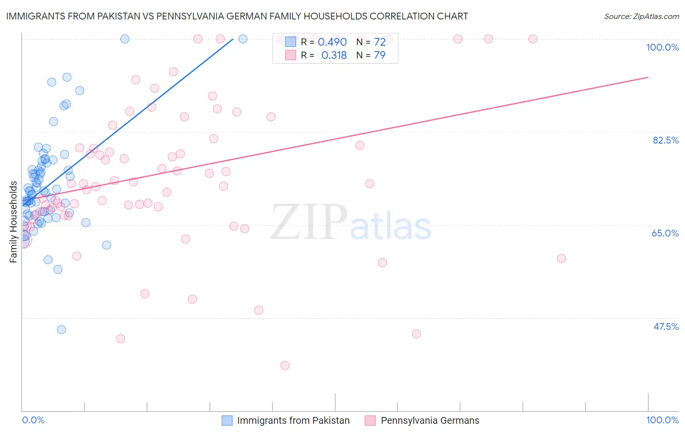 Immigrants from Pakistan vs Pennsylvania German Family Households