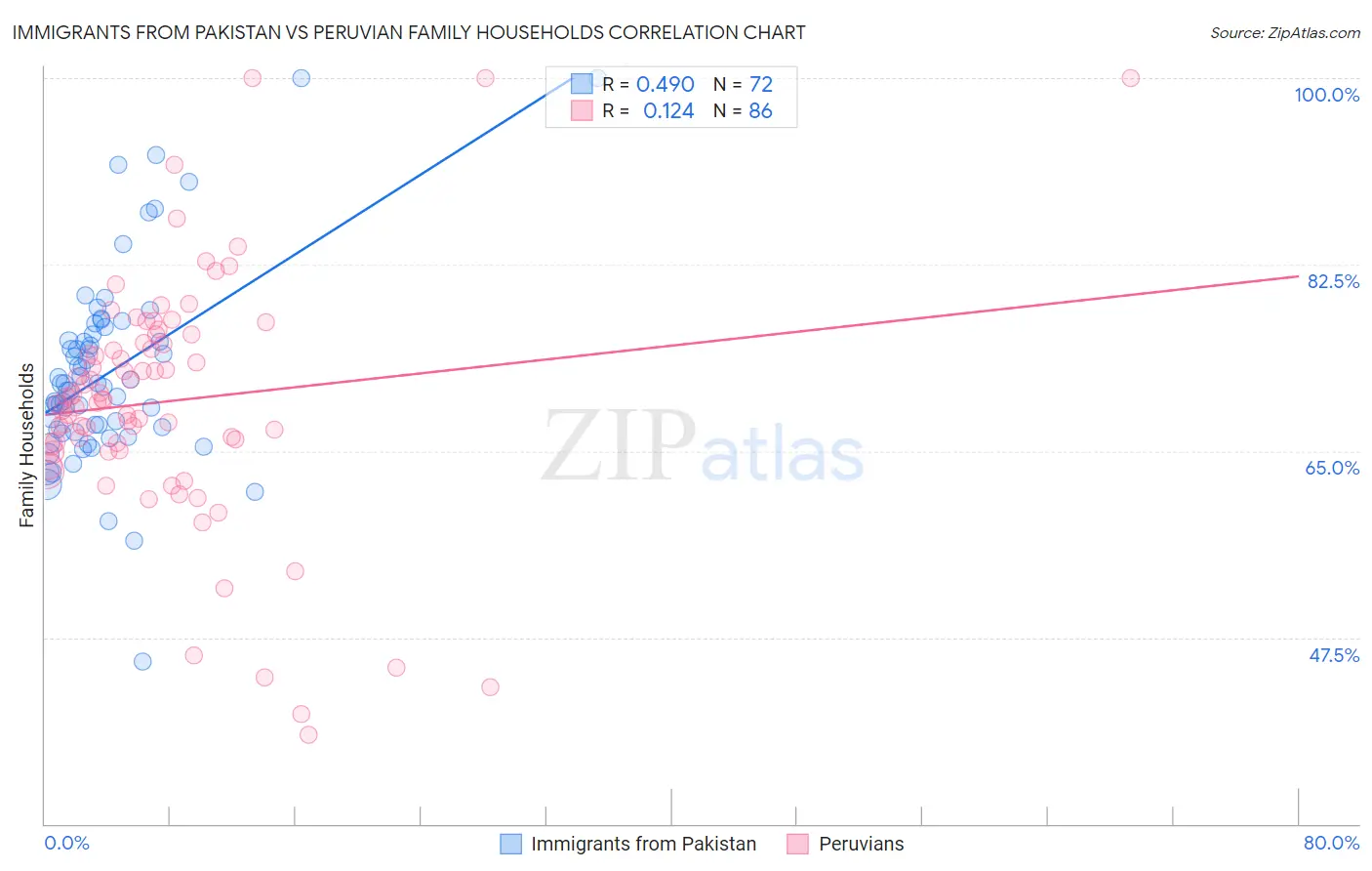 Immigrants from Pakistan vs Peruvian Family Households