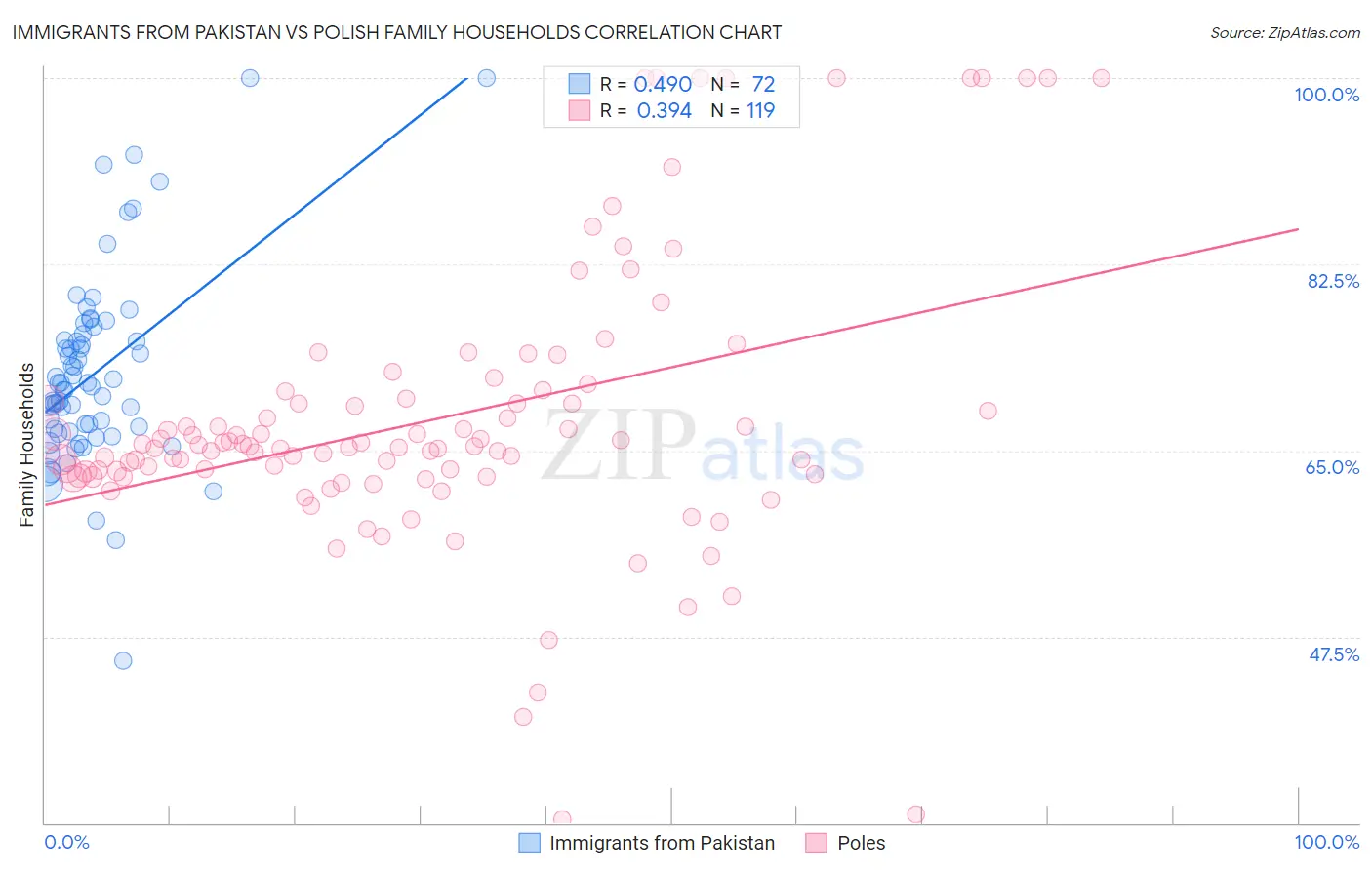 Immigrants from Pakistan vs Polish Family Households