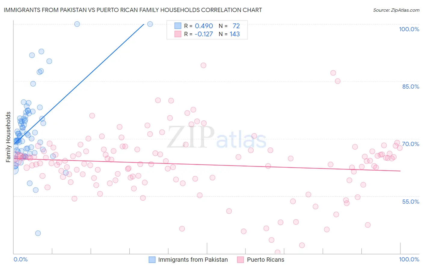 Immigrants from Pakistan vs Puerto Rican Family Households