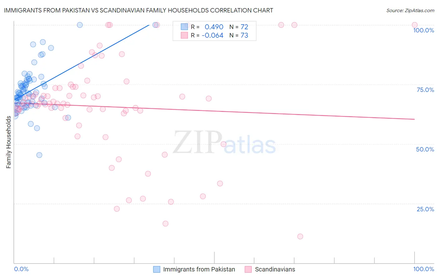 Immigrants from Pakistan vs Scandinavian Family Households