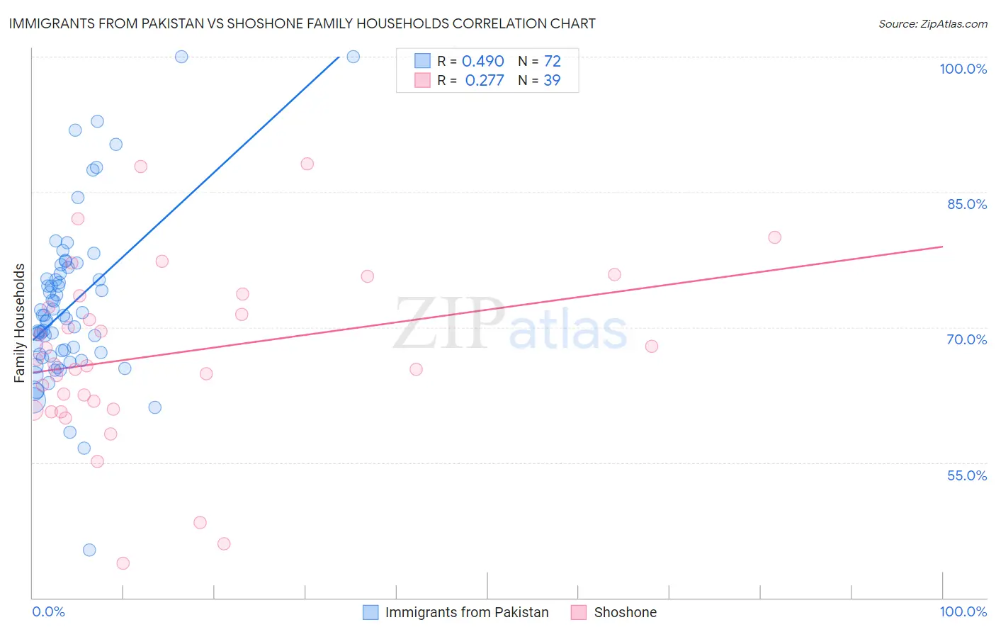 Immigrants from Pakistan vs Shoshone Family Households