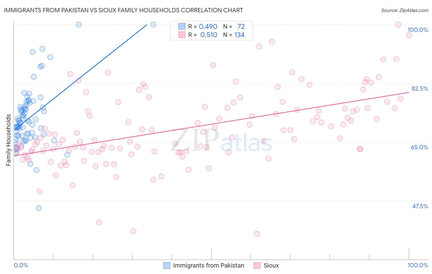 Immigrants from Pakistan vs Sioux Family Households