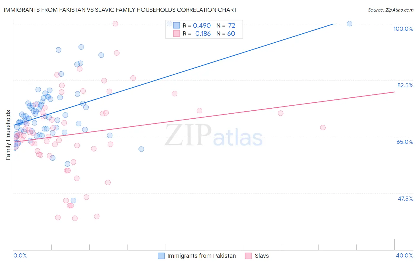 Immigrants from Pakistan vs Slavic Family Households