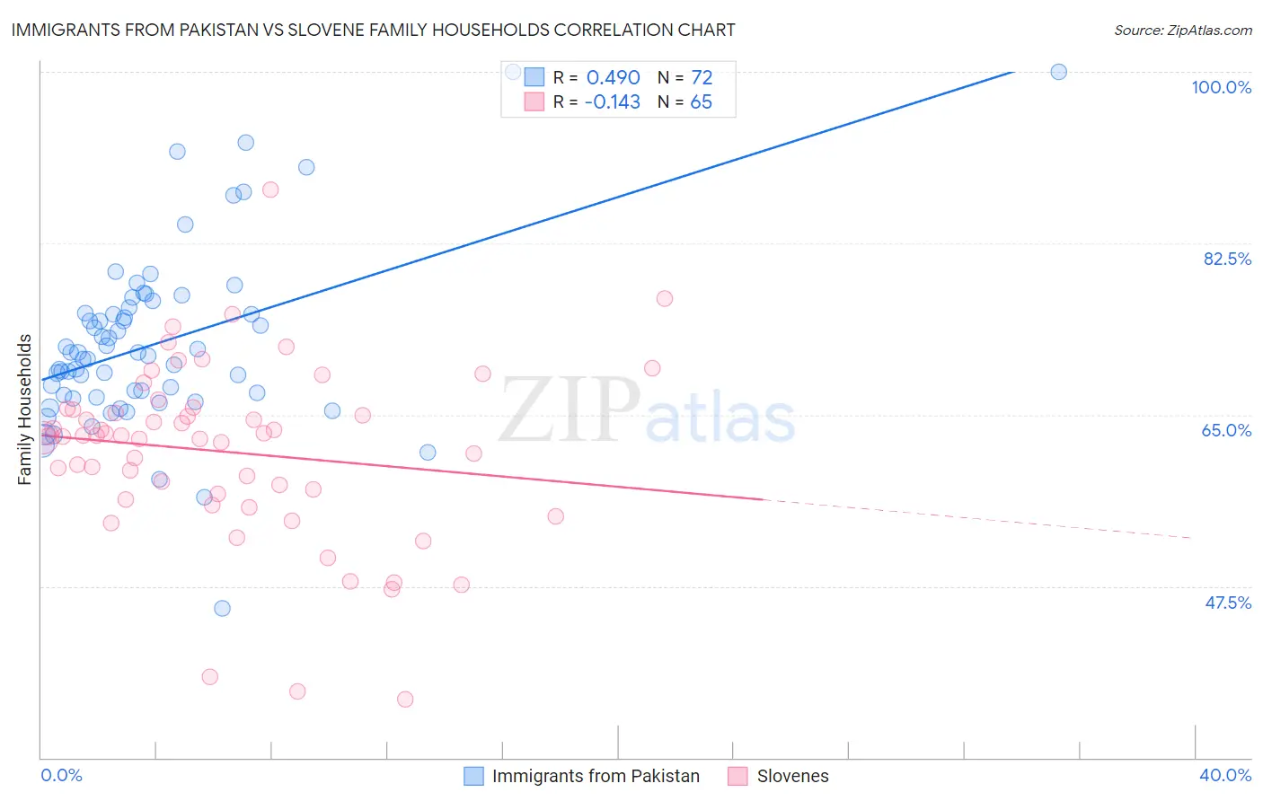 Immigrants from Pakistan vs Slovene Family Households