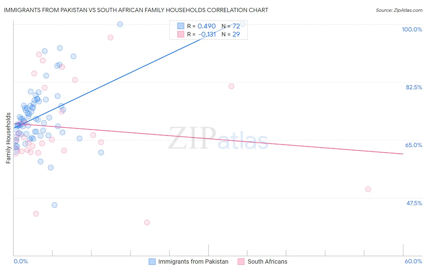 Immigrants from Pakistan vs South African Family Households