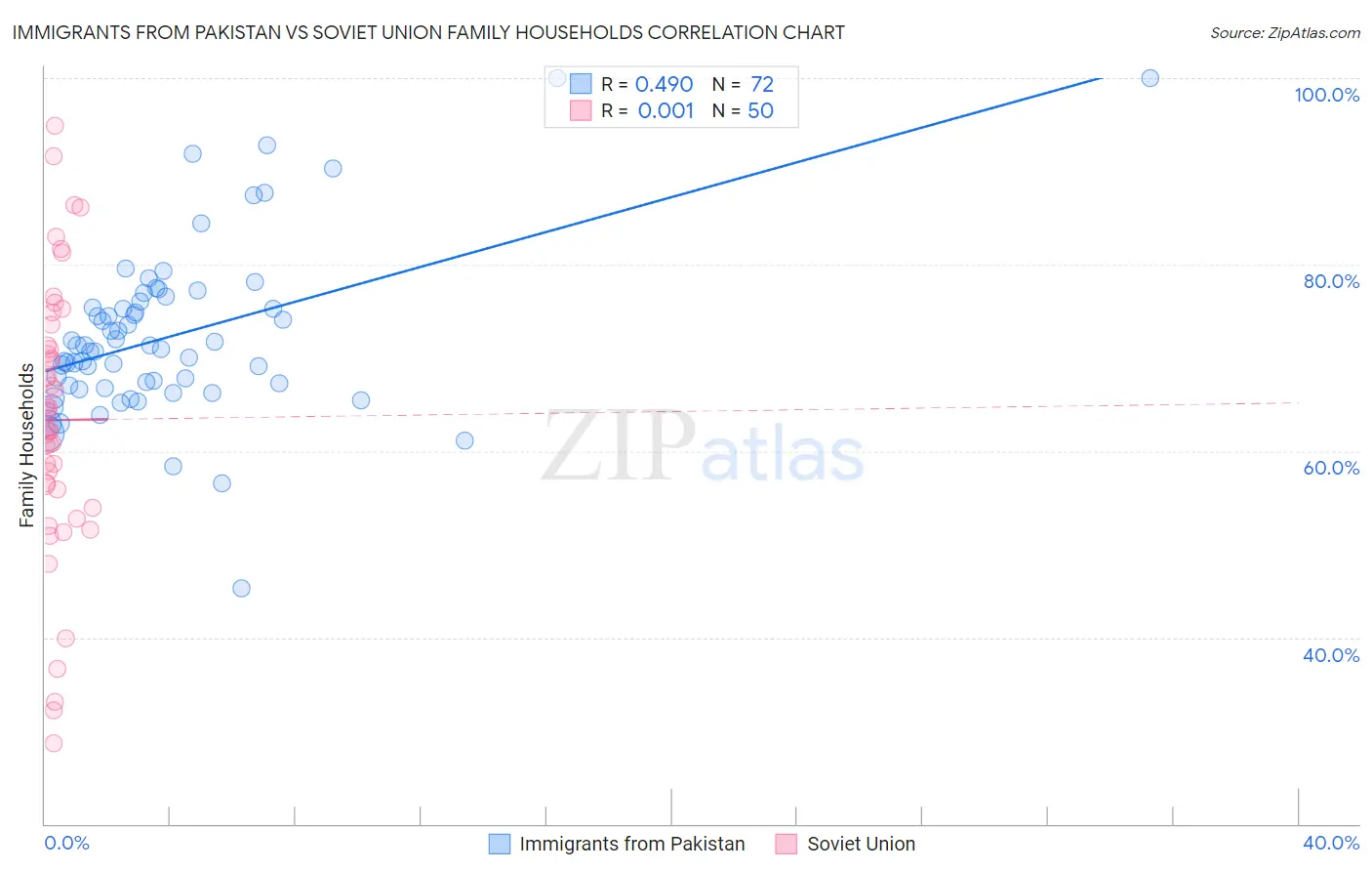 Immigrants from Pakistan vs Soviet Union Family Households