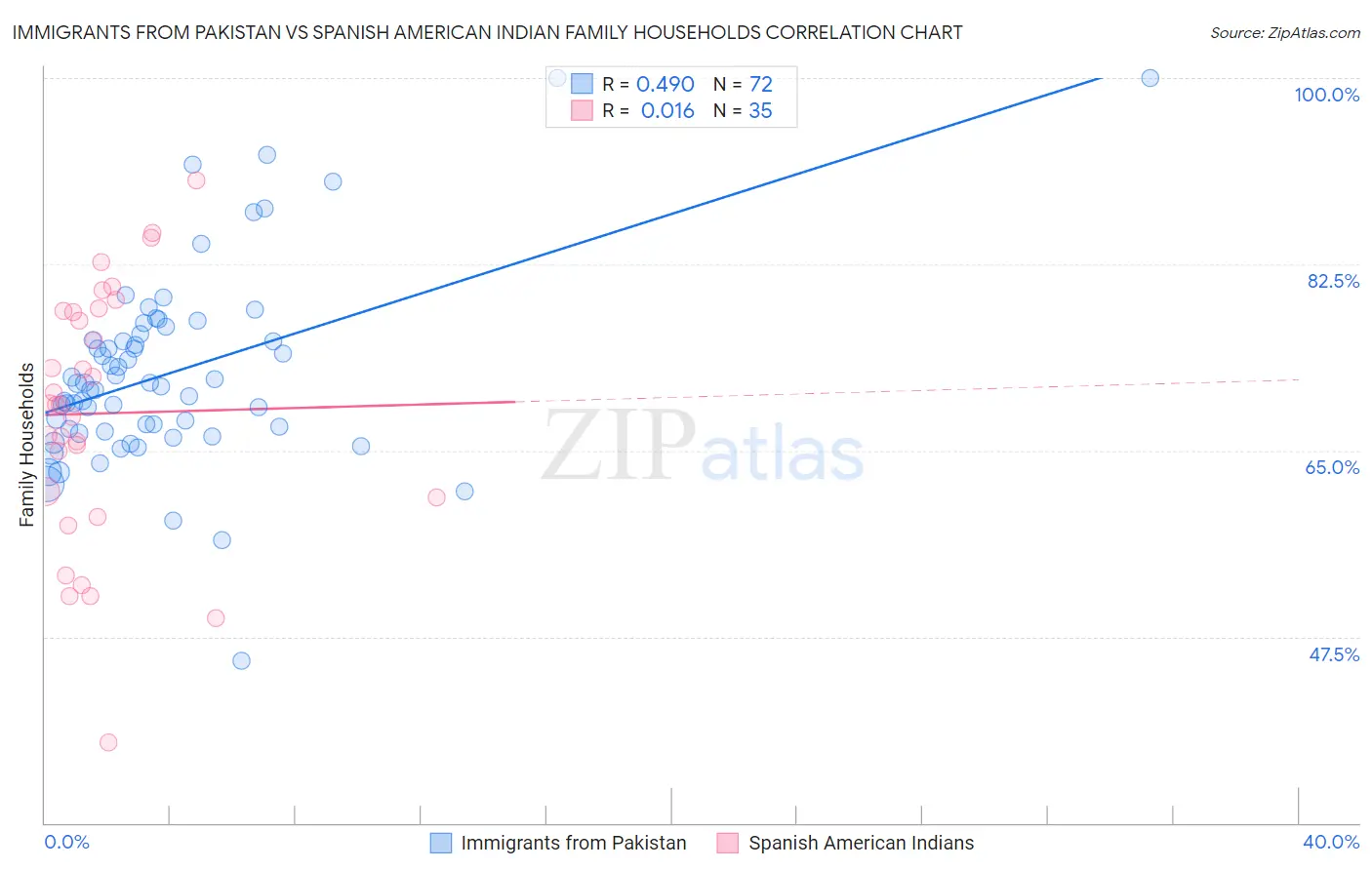 Immigrants from Pakistan vs Spanish American Indian Family Households
