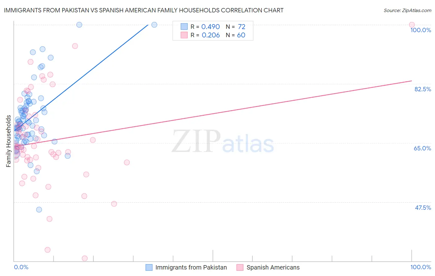 Immigrants from Pakistan vs Spanish American Family Households