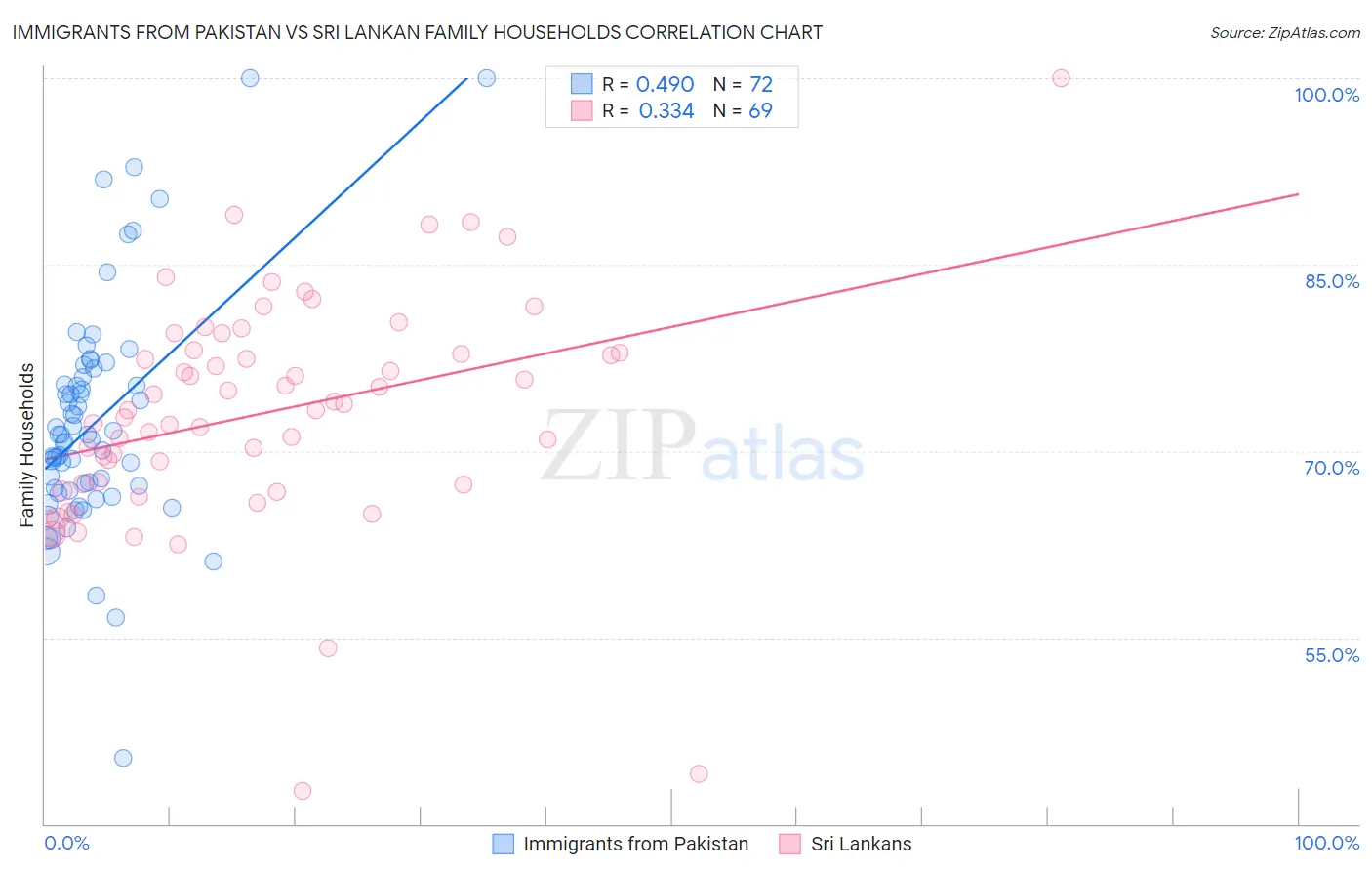 Immigrants from Pakistan vs Sri Lankan Family Households