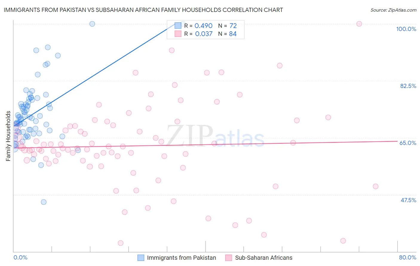 Immigrants from Pakistan vs Subsaharan African Family Households