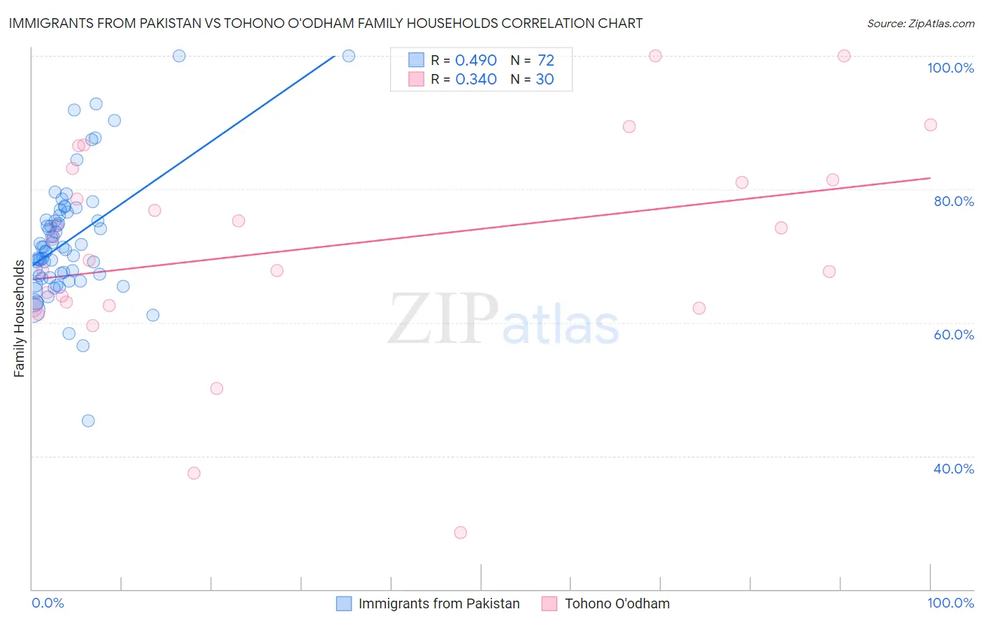 Immigrants from Pakistan vs Tohono O'odham Family Households