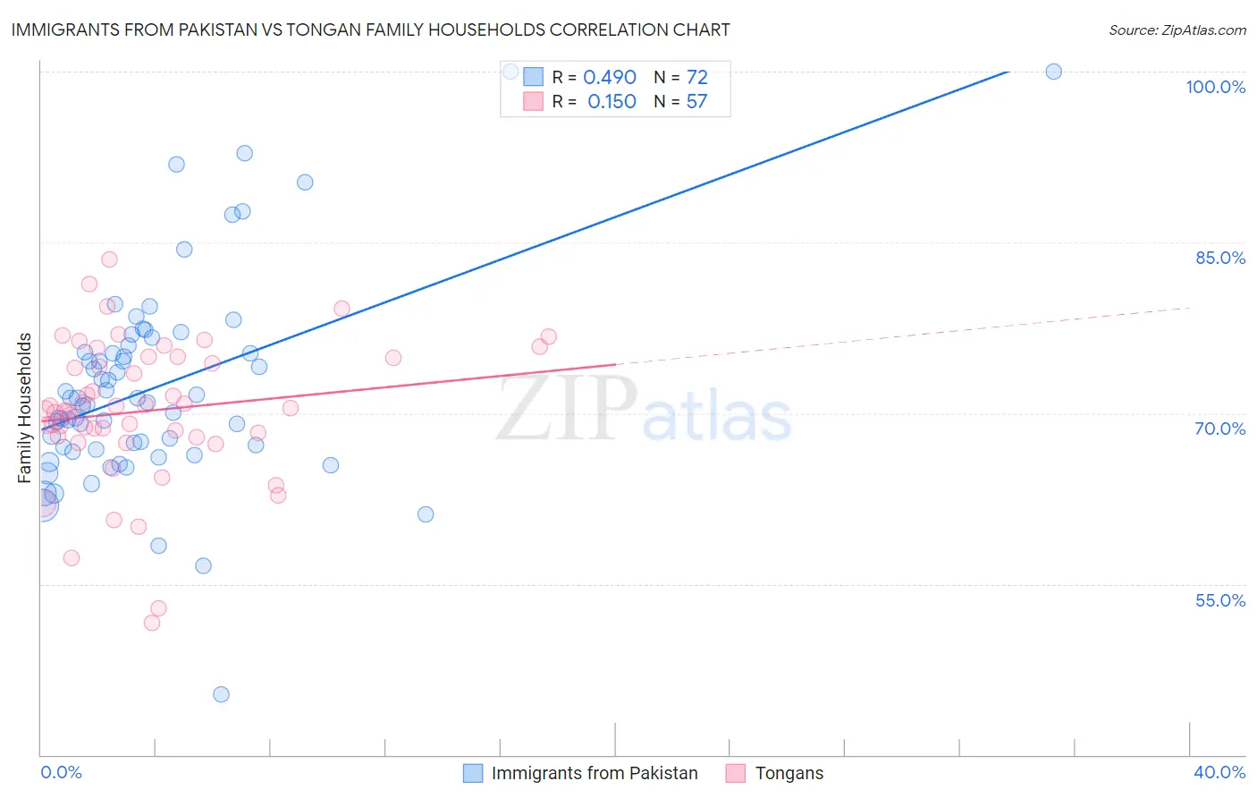 Immigrants from Pakistan vs Tongan Family Households