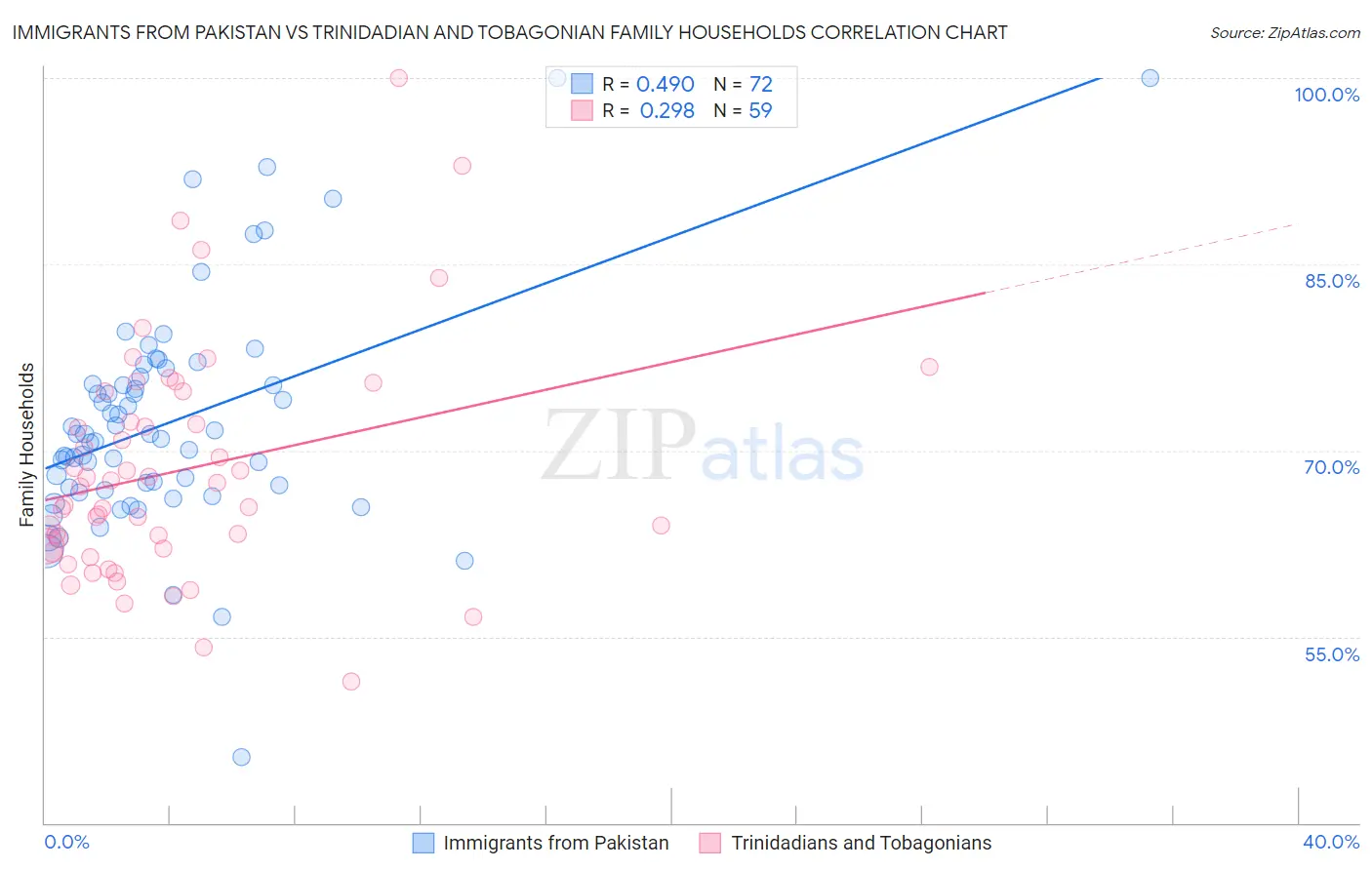 Immigrants from Pakistan vs Trinidadian and Tobagonian Family Households