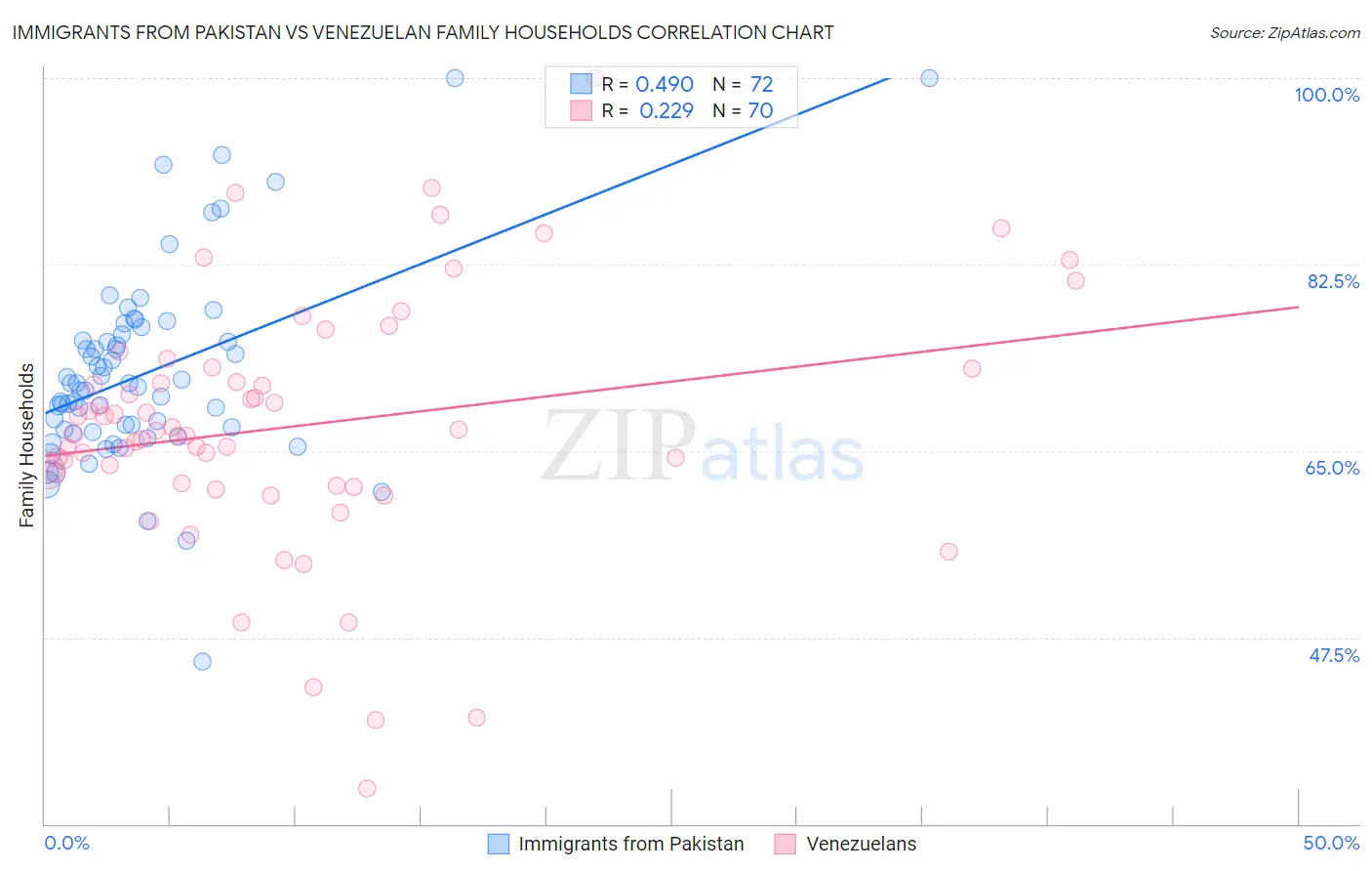 Immigrants from Pakistan vs Venezuelan Family Households