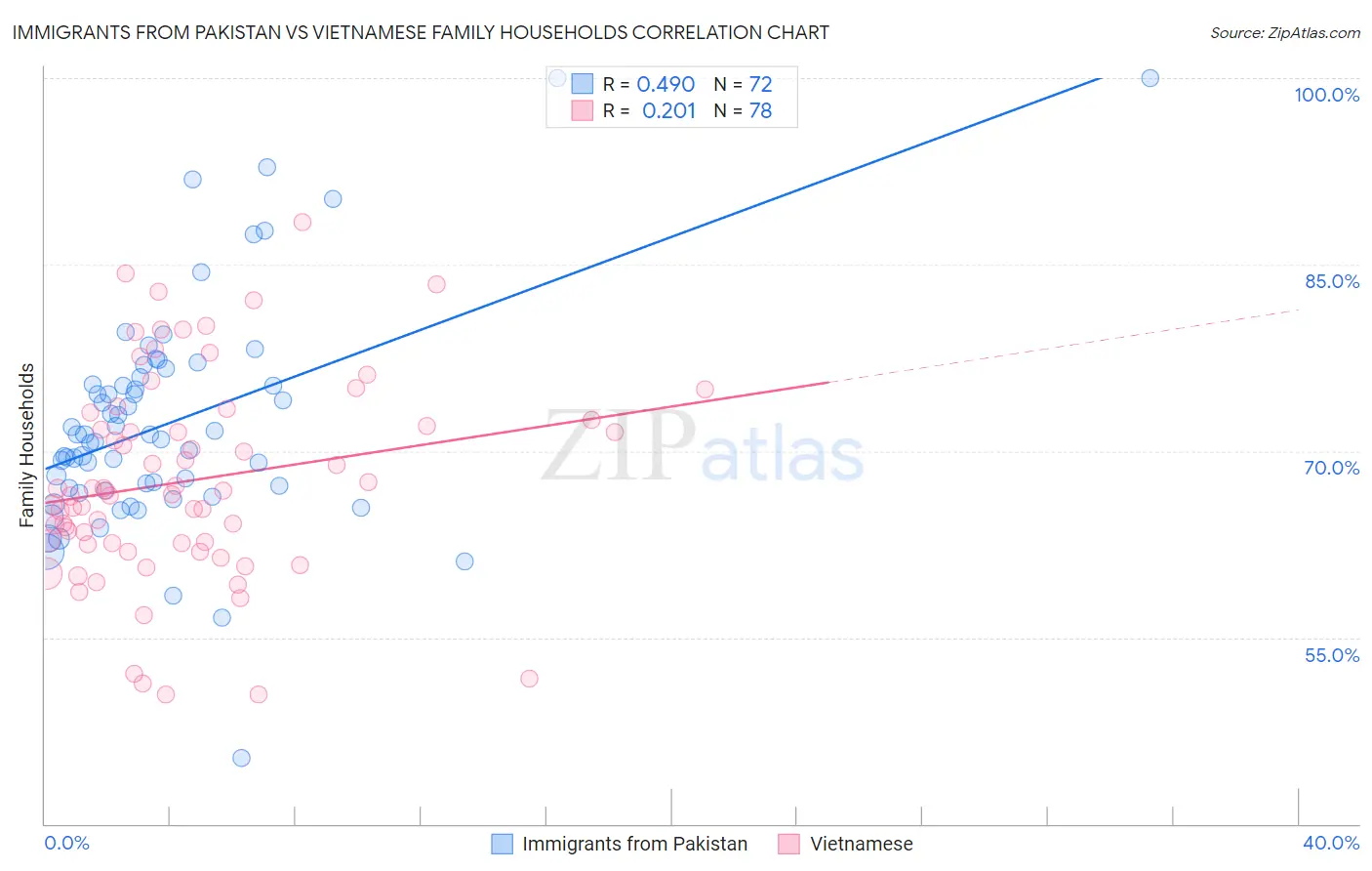 Immigrants from Pakistan vs Vietnamese Family Households