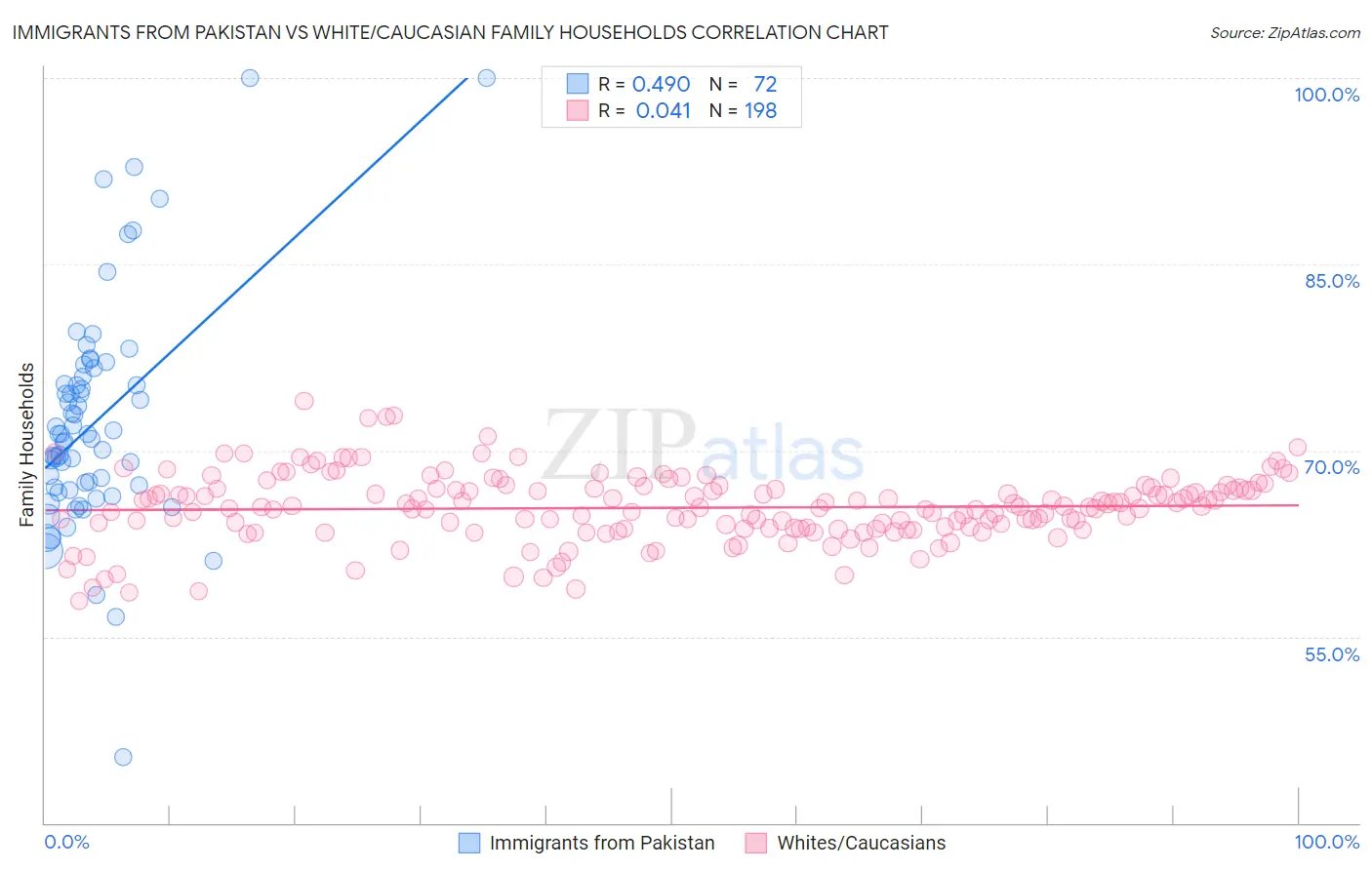 Immigrants from Pakistan vs White/Caucasian Family Households