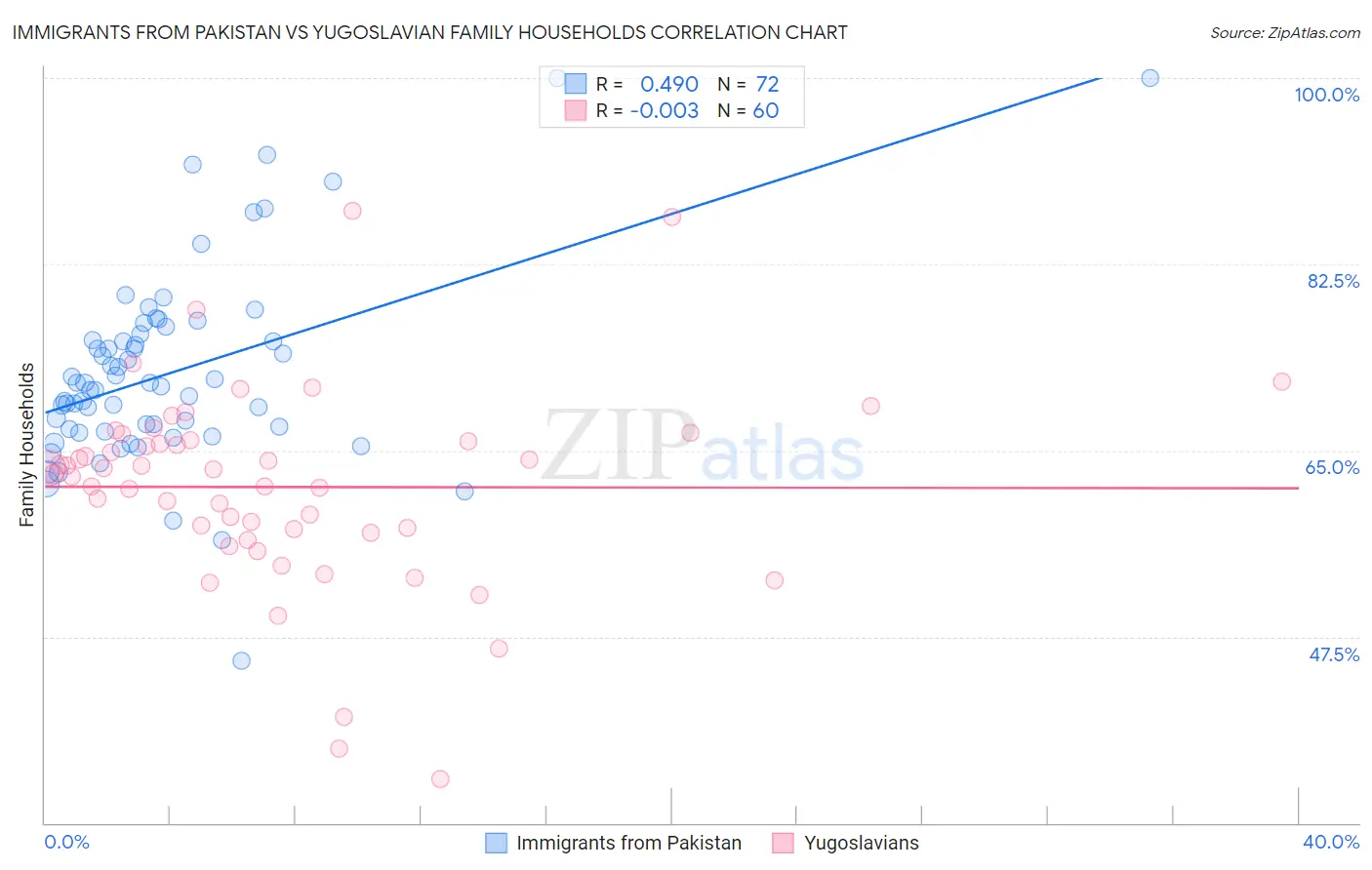 Immigrants from Pakistan vs Yugoslavian Family Households
