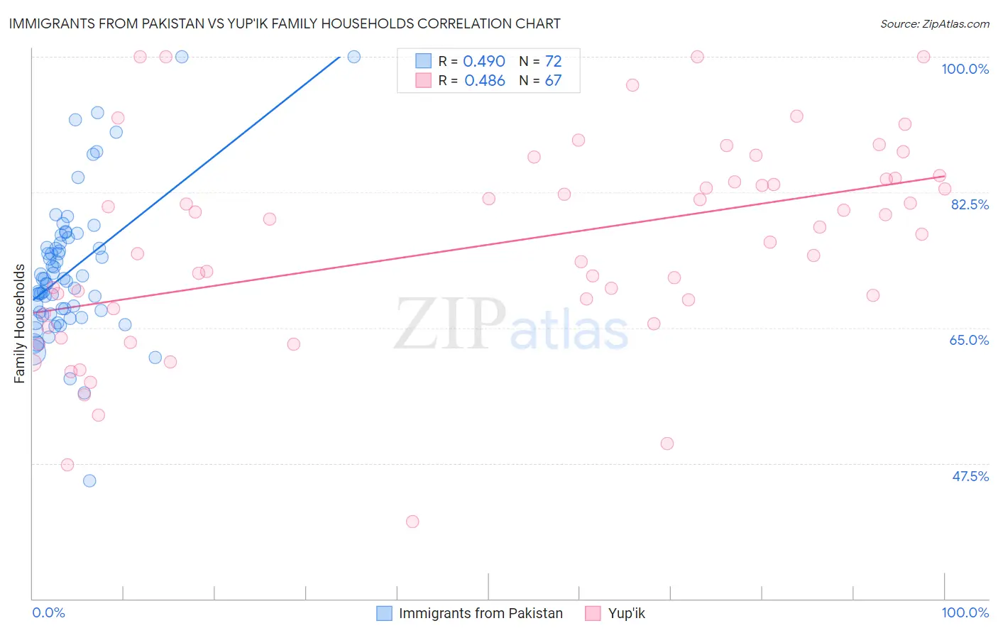 Immigrants from Pakistan vs Yup'ik Family Households