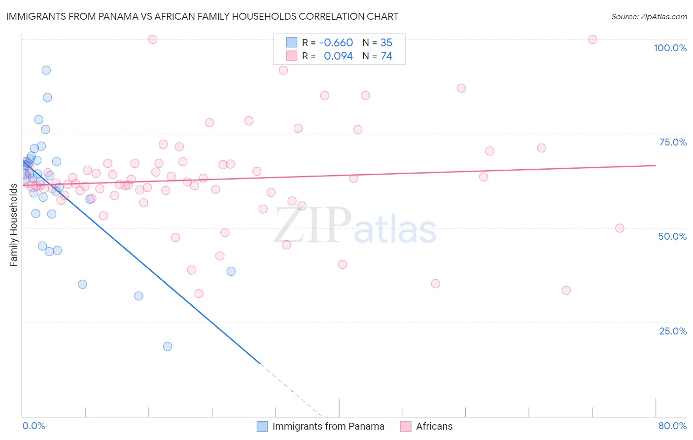 Immigrants from Panama vs African Family Households