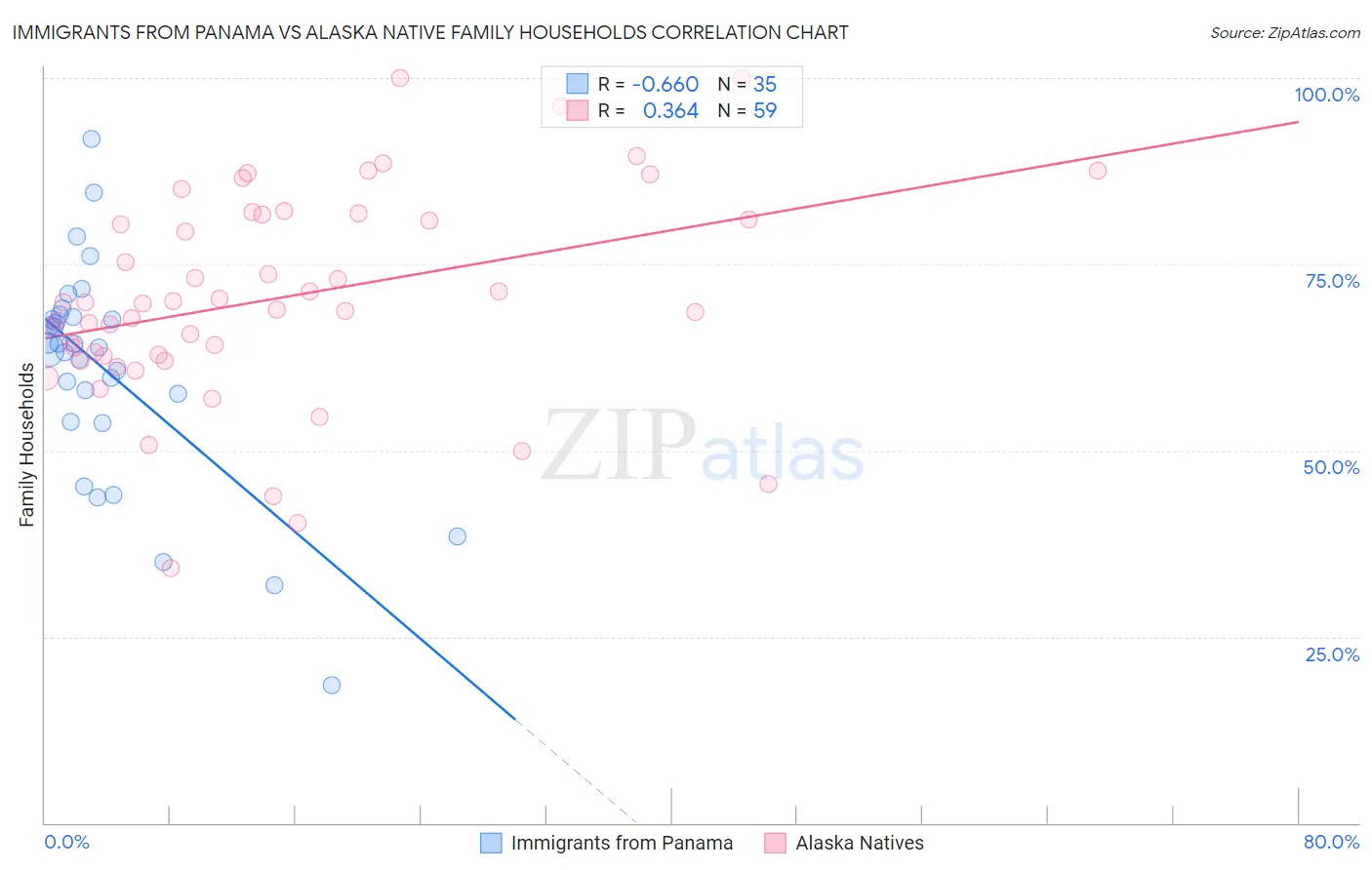 Immigrants from Panama vs Alaska Native Family Households