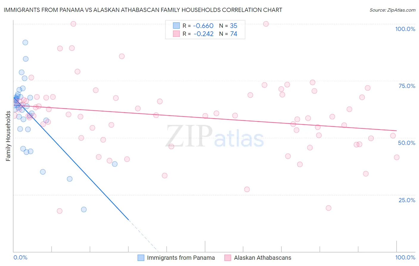 Immigrants from Panama vs Alaskan Athabascan Family Households
